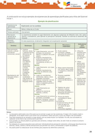 39
A continuación se incluye ejemplos de experiencias de aprendizaje planificadas para niños del Subnivel
Inicial 1.
Ejemplo de planificaciòn
Experiencia de
aprendizaje:
Explorando con los sentidos
Grupo: Niños y niñas de un (1) año
Tiempo estimado: Una semana
Descripción
general de la
experiencia:
La experiencia consiste en jugar libremente con algunas sustancias de diferente color, olor, sabor,
textura y consistencia, para ejercitar la percepción sensorial. También se estimula el desarrollo del
lenguaje.
Elemento
integrador:
En esta experiencia, el elemento integrador es la exploración sensorial.
Ámbitos Destrezas: Actividades:
Recursos y
materiales:
Indicadores
para
evaluar:
Descubrimiento
natural y cultural
Vinculación
emocional y social
Manifestación del
lenguaje verbal y
no verbal
•	 Explorar
texturas, olores
y sabores de los
elementos de
su entorno.
•	 Manifestar
agrado o
desagrado
con relación
a objetos,
alimentos y
situaciones
a través
de gestos,
acciones
y palabras
sencillas.
•	 Utilizar un
vocabulario
más amplio de
palabras en su
lenguaje verbal.
Lunes
•	 Jugar libremente con puré
de papa, de zanahoria
blanca o cualquier otro puré
casero.
•	 Explorar mezclando los
purés para percibir cómo
cambia la textura, la
consistencia, el olor y el
color.
Martes
•	 Jugar libremente con masa
casera.
•	 Explorar mezclando las
masas de diferente color.
Miércoles
•	 Jugar con remolachas,
zanahorias, nabos u otros
vegetales cocinados.
•	 Explorar “pintando” con los
vegetales sobre el suelo,
sobre un papelote grande o
sobre una tela.
Jueves
•	 Jugar libremente con
gelatina.
•	 Explorar la mezcla de
sabores y colores.
Viernes
•	 Jugar libremente con pintura
de dedos comestible.
•	 Explorar “pintando” sobre el
suelo, un papelote grande o
una tela.
•	 Purés caseros
•	 Cucharas y paletas
pequeñas (de plástico o
de madera liviana)
•	 Masa casera preparada
con harina, agua, aceite
o margarina y colorante
vegetal.
•	 Diversos vegetales
cocinados
•	 Papelotes grandes o
trozos de tela blanca o
beige.
•	 Gelatina de varios
sabores y colores
•	 Cucharas y paletas
pequeñas (de plástico o
de madera liviana
•	 Pintura de dedos
comestible en varios
colores.
La receta es:
- 2 tazas de harina de maíz
- 1 taza de agua fría
-	 4 ½ tazas de agua
caliente
-	 Colorantes vegetales
•	 Utiliza los
sentidos para
explorar las
sustancias
con libertad y
sin temor.
•	 Utiliza
gestos para
expresar las
sensaciones
que percibe
(agrado,
desagrado,
frío, pegajoso,
resbaloso,
etc.)
•	 Intenta repetir
palabras que
describen las
sensaciones
que percibe.
Notas:
•	 La educadora estimulará a los niños para que se animen a jugar con las sustancias. Si algún niño muestra miedo o
desagrado, se le dejará mirar lo que hacen sus compañeros, hasta que poco a poco se integre a las actividades.
•	 Para esta experiencia se necesita un lugar abierto que se pueda limpiar con facilidad. Por ello, las actividades se
realizarán al aire libre si las condiciones lo permiten.
•	 Si es posible, se utilizará plásticos grandes para sentarse y trabajar sobre ellos; de este modo se evitará el contacto
directo con el piso.
•	 Se trabajará con grupos pequeños para estimular individualmente la percepción sensorial y el lenguaje describiendo las
texturas, olores, colores y demás sensaciones que perciben los niños y animándoles a repetir las palabras.
•	 Se podría pedir la colaboración de las familias para preparar las diferentes sustancias.
 