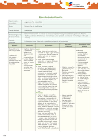 40
Ejemplo de planificación
Experiencia de
aprendizaje:
Juguemos a las escondidas
Grupo: Niños y niñas de dos (2) años
Tiempo estimado: Una semana
Descripción general
de la experiencia:
La experiencia consiste en explorar las nociones de permanencia y de causalidad jugando con diferentes
objetos y materiales del entorno, al mismo tiempo que se ejercita la coordinación visomotriz y se estimula la
memoria.
Elemento
integrador:
En esta experiencia, el elemento integrador es el juego de las escondidas.
Ámbitos Destrezas Actividades:
Recursos y
materiales:
Indicadores para
evaluar:
Descubrimiento
natural y cultural
Exploración
del cuerpo y
motricidad
Manifestación del
lenguaje verbal y
no verbal
•	 Explorar objetos
y elementos
del entorno
descubriendo
sus
características.
•	 Lanzar objetos
direccionados
hacia un punto.
•	 Seguir
instrucciones
sencillas que
involucren una
actividad.
Lunes
•	 Jugar a que la educadora se
esconde en algún lugar del aula
y los niños la buscan, mientras
ella les guía con su voz para
encontrarla.
•	 Jugar a que los niños se
esconden en lugares del aula y
la educadora los busca.
Martes
•	 Jugar a buscar objetos
llamativos que la educadora
ha escondido en diferentes
lugares del aula (si es
necesario, la educadora guía
nombrando los objetos que
deben buscar y dando pistas
sobre su ubicación). Luego los
niños esconden objetos y la
educadora los busca.
•	 Jugar a lanzar y encestar
pelotas pequeñas de caucho
u otro material suave. Se usa
varios recipientes para que
varios niños puedan jugar a la
vez.
Miércoles
•	 Jugar en grupos pequeños
de tres o cuatro niños con la
educadora. Frente a ellos, la
educadora esconde una uva (o
cualquier otra fruta pequeña)
debajo de un vaso plástico.
Habrá tres o cuatro vasos. Los
niños deberán observar cuando
la educadora esconde la uva y
mueve los vasos para recordar
dónde la escondió.
•	 Jugar a atrapar y lanzar. (Se
sientan todos en el suelo, la
educadora frente a los niños
y juegan a que ella lanza una
madeja de lana o un pañuelo
anudado u otro objeto suave
hacia uno de los niños y este
debe atraparlo. Luego el niño
intenta devolver el objeto
lanzándolo hacia la educadora).
•	 Objetos pequeños
y llamativos para
esconder
•	 Pelotas pequeñas
de caucho
•	 Recipientes para
lanzar las pelotas
(puede ser tinas,
baldes, cajas de
cartón…)
•	 Vasos grandes
de plástico y
que no sean
transparentes
•	 Uvas, frutillas u
otra fruta pequeña
•	 Madeja de lana
o pañuelos para
lanzar
• Muestra
persistencia al
buscar objetos
escondidos,
demostrando que
comprende su
permanencia.
•	 Escoge lugares
para esconder
objetos.
•	 Sigue las pistas
que escucha para
encontrar objetos
escondidos.
•	 Utiliza ambas
manos para lanzar
un objeto hacia
un punto o lugar
escogido.
•	 Logra encestar
objetos pequeños
en recipientes
grandes ubicados
a corta distancia
(entre 50 cm y un
metro).
 