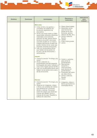 43
Ámbitos Destrezas Actividades:
Recursos y
materiales:
Indicadores
para
evaluar:
Miércoles
•	 Imitar el ritmo, los gestos y
completar las palabras de
la canción siguiendo a la
educadora.
•	 Armar una carita sobre un plato
desechable utilizando diferentes
materiales como botones,
retacitos de tela, granos secos.
Amarrar una piola o lana para
convertir al plato en un móvil y
colgarlo decorando el salón (se
puede intentar armar caras que
expresen diversas emociones).
•	 Leer con la educadora libros
que hablen de las partes de
la cara y de las emociones o
sentimientos.
Jueves
•	 Cantar la canción “Yo tengo una
carita”.
•	 Armar y decorar un
portarretratos sencillo pegando
la fotografía del rostro. Llevarlo a
casa como regalo para la familia.
•	 Leer con la educadora libros que
hablen de las partes de la cara y
de las emociones.
Viernes
•	 Cantar la canción “Yo tengo una
carita”.
•	 Observar en imágenes, videos
o libros una variedad de rostros
que pertenezcan a diversas
etnias y culturas. Conversar
sobre los rasgos que observan:
colores del cabello, forma y
colores de los ojos. Resaltar la
belleza de cada etnia.
•	 Platos desechables
•	 Materiales varios
para formar las
partes de la cara
(botones, granos,
retazos de tela, etc.)
•	 Goma o silicona
líquida
•	 Tijeras
•	 Piola o lana gruesa
•	 Libros
•	 Cartón o cartulina
para armar el
portarretratos
•	 Marcadores,
escarcha u
otros recursos
para decorar el
portarretratos.
•	 Fotografía del rostro
de cada niño/a.
•	 Goma o silicona
líquida
•	 Libros
•	 Imágenes, videos o
libros que ilustren la
diversidad étnica.
 