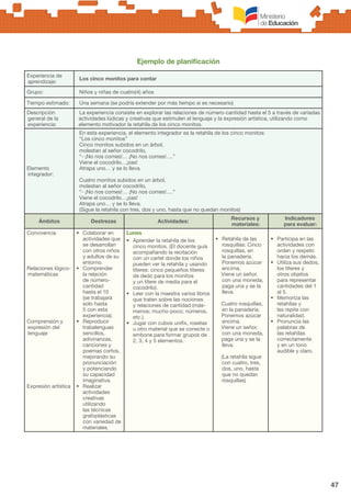 47
Experiencia de
aprendizaje:
Los cinco monitos para contar
Grupo: Niños y niñas de cuatro(4) años
Tiempo estimado: Una semana (se podría extender por más tiempo si es necesario)
Descripción
general de la
experiencia:
La experiencia consiste en explorar las relaciones de número-cantidad hasta el 5 a través de variadas
actividades lúdicas y creativas que estimulen el lenguaje y la expresión artística, utilizando como
elemento motivador la retahíla de los cinco monitos.
Elemento
integrador:
En esta experiencia, el elemento integrador es la retahíla de los cinco monitos:
“Los cinco monitos”
Cinco monitos subidos en un árbol,
molestan al señor cocodrilo,
“- ¡No nos comes!… ¡No nos comes!….”
Viene el cocodrilo…¡zas!
Atrapa uno… y se lo lleva.
Cuatro monitos subidos en un árbol,
molestan al señor cocodrilo,
“- ¡No nos comes!… ¡No nos comes!….”
Viene el cocodrilo…¡zas!
Atrapa uno… y se lo lleva.
(Sigue la retahíla con tres, dos y uno, hasta que no quedan monitos)
Ámbitos Destrezas Actividades:
Recursos y
materiales:
Indicadores
para evaluar:
Convivencia
Relaciones lógico-
matemáticas
Comprensión y
expresión del
lenguaje
Expresión artística
•	 Colaborar en
actividades que
se desarrollan
con otros niños
y adultos de su
entorno.
•	 Comprender
la relación
de número-
cantidad
hasta el 10
(se trabajará
solo hasta
5 con esta
experiencia).
•	 Reproducir
trabalenguas
sencillos,
adivinanzas,
canciones y
poemas cortos,
mejorando su
pronunciación
y potenciando
su capacidad
imaginativa.
•	 Realizar
actividades
creativas
utilizando
las técnicas
grafoplásticas
con variedad de
materiales.
Lunes
•	 Aprender la retahíla de los
cinco monitos. (El docente guía
acompañando la recitación
con un cartel donde los niños
pueden ver la retahíla y usando
títeres: cinco pequeños títeres
de dedo para los monitos
y un títere de media para el
cocodrilo).
•	 Leer con la maestra varios libros
que traten sobre las nociones
y relaciones de cantidad (más-
menos; mucho-poco; números,
etc.).
•	 Jugar con cubos unifix, rosetas
u otro material que se conecte o
embone para formar grupos de
2, 3, 4 y 5 elementos.
•	 Retahíla de las
rosquillas: Cinco
rosquillas, en
la panadería.
Ponemos azúcar
encima.
Viene un señor,
con una moneda,
paga una y se la
lleva.
Cuatro rosquillas,
en la panadería.
Ponemos azúcar
encima.
Viene un señor,
con una moneda,
paga una y se la
lleva.
(La retahíla sigue
con cuatro, tres,
dos, uno, hasta
que no quedan
rosquillas)
•	 Participa en las
actividades con
orden y respeto
hacia los demás.
•	 Utiliza sus dedos,
los títeres y
otros objetos
para representar
cantidades del 1
al 5.
•	 Memoriza las
retahílas y
las repite con
naturalidad.
•	 Pronuncia las
palabras de
las retahílas
correctamente
y en un tono
audible y claro.
Ejemplo de planificación
 