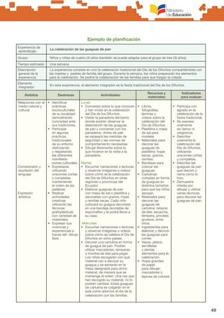 49
Experiencia de
aprendizaje:
La celebración de las guaguas de pan
Grupo: Niños y niñas de cuatro (4) años (también se puede adaptar para el grupo de tres (3) años)
Tiempo estimado: Una semana
Descripción
general de la
experiencia:
La experiencia consiste en vivir la celebración tradicional del Día de los Difuntos compartiéndola con
las madres y padres de familia del grupo. Durante la semana, los niños prepararán los elementos
para la celebración. Se pedirá la colaboración de las familias para que traigan la colada.
Elemento
integrador:
En esta experiencia, el elemento integrador es la fiesta tradicional del Día de los Difuntos.
Ámbitos Destrezas Actividades:
Recursos y
materiales:
Indicadores
para evaluar:
Relaciones con el
medio natural y
cultural
Comprensión y
expresión del
lenguaje
Expresión
artística.
•	 Identificar
prácticas
socioculturales
de su localidad
demostrando
curiosidad ante
sus tradiciones.
•	 Participar
en algunas
prácticas
tradicionales
de su entorno
disfrutando
y respetando
las diferentes
manifesta-
ciones culturales.
•	 Expresarse
utilizando
oraciones cortas
y completas
manteniendo
el orden de las
palabras.
•	 Realizar
actividades
creativas
utilizando las
técnicas
grafoplásticas
con variedad de
materiales.
•	 Expresar sus
vivencias y
experiencias a
través del dibujo
libre.
Lunes
•	 Conversar sobre lo que conocen
y han vivido en la celebración
del Día de los Difuntos.
•	 Visitar la panadería del barrio
donde podrán observar la
elaboración de las guaguas
de pan y conversar con los
panaderos. Antes de salir
se repasará las medidas de
seguridad y las normas de
comportamiento necesarias.
•	 Dibujar libremente sobre lo
que hicieron en la visita a la
panadería.
Martes
•	 Escuchar narraciones o lecturas
y observar imágenes o videos
sobre cómo es la celebración
del Día de Difuntos en otras
regiones o provincias del
Ecuador.
•	 Elaborar guaguas de pan
con masa de sal o plastilina y
decorarlas con granos, hojas
y ramitas secas. Cada niño
colocará su guagua decorada
en una bandeja reciclable de
espumaflex y la podrá llevar a
su casa.
Miércoles
•	 Escuchar narraciones o lecturas
y observar imágenes o videos
sobre cómo se celebra el Día de
Difuntos en otros países.
•	 Decorar una cartulina en forma
de guagua de pan. Podrán
utilizar marcadores, témperas
o trocitos de tela para pegar.
Los niños escogerán con qué
material van a decorar su
guagua y se sentarán en la
mesa designada para dicho
material, de manera que se
mantenga el orden. Una vez que
han escogido su material, no lo
podrán cambiar. Estas guaguas
de cartulina se colgarán en el
aula como adornos el día de la
celebración con las familias.
•	 Libros,
fotografías,
láminas y
videos sobre la
celebración del
Día de Difuntos.
•	 Plastilina o masa
de sal para
modelar.
•	 Materiales para
decorar las
guaguas de
plastilina: hojas
secas, granos,
ramitas.
•	 Bandejas para
colocar las
guaguas.
•	 Cartulinas
cortadas en forma
de guaguas en
distintos tamaños
para que los niños
escojan.
•	 Materiales para
decorar las
guaguas de
cartulina: retazos
de tela, escarcha,
témpera, pinceles
gruesos, entre
otros.
•	 Ingredientes para
elaborar y decorar
las guaguas para
comer.
•	 Vasos, platos,
servilletas
y demás
elementos para la
celebración.
•	 Hojas grandes
de papel
para dibujar;
marcadores o
lápices de colores
•	 Participa con
agrado en la
celebración de la
fiesta tradicional.
•	 Se expresa
oralmente
sin temor ni
vergüenza.
•	 Describe
oralmente la
celebración del
Día de Difuntos,
utilizando
oraciones cortas
y completas.
•	 Describe las
guaguas de pan
que decoró y
narra cómo lo
hizo.
•	 Demuestra
interés por
dibujar y utilizar
varias técnicas
para decorar las
guaguas de pan.
Ejemplo de planificación
 