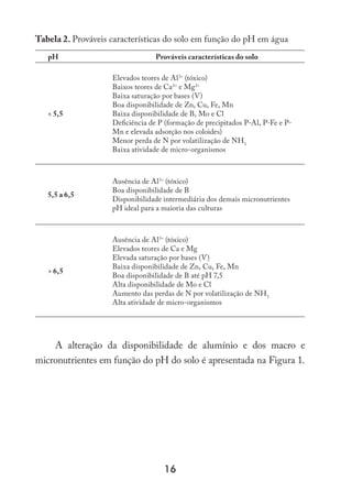 16
Tabela 2. Prováveis características do solo em função do pH em água
pH Prováveis características do solo
 5,5
Elevados teores de Al3+
(tóxico)
Baixos teores de Ca2+
e Mg2+
Baixa saturação por bases (V)
Boa disponibilidade de Zn, Cu, Fe, Mn
Baixa disponibilidade de B, Mo e Cl
Deficiência de P (formação de precipitados P-Al, P-Fe e P-
Mn e elevada adsorção nos coloides)
Menor perda de N por volatilização de NH3
Baixa atividade de micro-organismos
5,5 a 6,5
Ausência de Al3+
(tóxico)
Boa disponibilidade de B
Disponibilidade intermediária dos demais micronutrientes
pH ideal para a maioria das culturas
 6,5
Ausência de Al3+
(tóxico)
Elevados teores de Ca e Mg
Elevada saturação por bases (V)
Baixa disponibilidade de Zn, Cu, Fe, Mn
Boa disponibilidade de B até pH 7,5
Alta disponibilidade de Mo e Cl
Aumento das perdas de N por volatilização de NH3
Alta atividade de micro-organismos
A alteração da disponibilidade de alumínio e dos macro e
micronutrientes em função do pH do solo é apresentada na Figura 1.
 