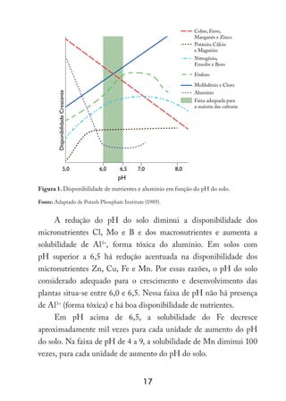 17
pH
5,0 6,0 6,5 7,0 8,0
Disponibilidade
Crescente
Cobre, Ferro,
Manganês e Zinco
Potássio, Cálcio
e Magnésio
Nitrogênio,
Enxofre e Boro
Fósforo
Molibdênio e Cloro
Alumínio
Faixa adequada para
a maioria das culturas
Figura 1. Disponibilidade de nutrientes e alumínio em função do pH do solo.
Fonte: Adaptado de Potash Phosphate Institute (1989).
A redução do pH do solo diminui a disponibilidade dos
micronutrientes Cl, Mo e B e dos macronutrientes e aumenta a
solubilidade de Al3+
, forma tóxica do alumínio. Em solos com
pH superior a 6,5 há redução acentuada na disponibilidade dos
micronutrientes Zn, Cu, Fe e Mn. Por essas razões, o pH do solo
considerado adequado para o crescimento e desenvolvimento das
plantas situa-se entre 6,0 e 6,5. Nessa faixa de pH não há presença
de Al3+
(forma tóxica) e há boa disponibilidade de nutrientes.
Em pH acima de 6,5, a solubilidade do Fe decresce
aproximadamente mil vezes para cada unidade de aumento do pH
do solo. Na faixa de pH de 4 a 9, a solubilidade de Mn diminui 100
vezes, para cada unidade de aumento do pH do solo.
 