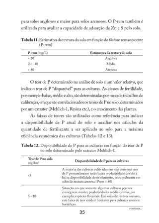 35
para solos argilosos e maior para solos arenosos. O P-rem também é
utilizado para avaliar a capacidade de adsorção de Zn e S pelo solo.
Tabela11.Estimativadatexturadosoloemfunçãodofósfororemanescente
(P-rem)
P-rem (mg/L) Estimativa da textura do solo
 20 Argilosa
20 - 40 Média
 40 Arenosa
O teor de P determinado na análise de solo é um valor relativo, que
indica o teor de P “disponível” para as culturas. As classes de fertilidade,
porexemplobaixo,médioealto,sãodeterminadaspormeiodetrabalhosde
calibração,emquesãocorrelacionadososteoresdePnosolo,determinados
por um extrator (Mehlich-1, Resina etc.), e o crescimento das plantas.
As faixas de teores são utilizadas como referência para indicar
a disponibilidade de P atual do solo e auxiliar nos cálculos da
quantidade de fertilizante a ser aplicado ao solo para a máxima
eficiência econômica das culturas (Tabelas 12 e 13).
Tabela 12. Disponibilidade de P para as culturas em função do teor de P
no solo determinado pelo extrator Mehlich-1.
Teor de P no solo
mg/dm3 Disponibilidade de P para as culturas
5
A maioria das culturas cultivadas em solo com este teor
de P provavelmente terão baixa produtividade devido à
baixa disponibilidade desse elemento, principalmente em
solos de textura arenosa (Prem  40)
5 - 10
Situação em que somente algumas culturas perenes
conseguem manter produtividades médias, como, por
exemplo, espécies florestais. Em solos de textura arenosa,
esta faixa de teor ainda é limitante para culturas anuais e
hortaliças.
continua...
 