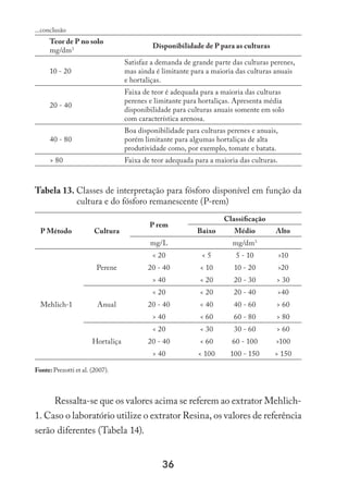36
Teor de P no solo
mg/dm3 Disponibilidade de P para as culturas
10 - 20
Satisfaz a demanda de grande parte das culturas perenes,
mas ainda é limitante para a maioria das culturas anuais
e hortaliças.
20 - 40
Faixa de teor é adequada para a maioria das culturas
perenes e limitante para hortaliças. Apresenta média
disponibilidade para culturas anuais somente em solo
com característica arenosa.
40 - 80
Boa disponibilidade para culturas perenes e anuais,
porém limitante para algumas hortaliças de alta
produtividade como, por exemplo, tomate e batata.
 80 Faixa de teor adequada para a maioria das culturas.
Tabela 13. Classes de interpretação para fósforo disponível em função da
cultura e do fósforo remanescente (P-rem)
P Método Cultura
P rem
Classificação
Baixo Médio Alto
mg/L mg/dm3
Mehlich-1
Perene
 20  5 5 - 10 10
20 - 40  10 10 - 20 20
 40  20 20 - 30  30
Anual
 20  20 20 - 40 40
20 - 40  40 40 - 60  60
 40  60 60 - 80  80
Hortaliça
 20  30 30 - 60  60
20 - 40  60 60 - 100 100
 40  100 100 - 150  150
Fonte: Prezotti et al. (2007).
Ressalta-se que os valores acima se referem ao extrator Mehlich-
1. Caso o laboratório utilize o extrator Resina, os valores de referência
serão diferentes (Tabela 14).
...conclusão
 