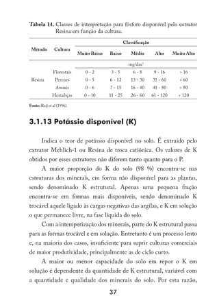 37
Tabela 14. Classes de interpretação para fósforo disponível pelo extrator
Resina em função da cultura.
Método Cultura
Classificação
Muito Baixo Baixo Médio Alto Muito Alto
Resina
mg/dm3
Florestais 0 - 2 3 - 5 6 - 8 9 - 16  16
Perenes 0 - 5 6 - 12 13 - 30 31 - 60  60
Anuais 0 - 6 7 - 15 16 - 40 41 - 80  80
Hortaliças 0 - 10 11 - 25 26 - 60 61 - 120  120
Fonte: Raij et al (1996).
3.1.13 Potássio disponível (K)
Indica o teor de potássio disponível no solo. É extraído pelo
extrator Mehlich-1 ou Resina de troca catiônica. Os valores de K
obtidos por esses extratores não diferem tanto quanto para o P.
A maior proporção do K do solo (98 %) encontra-se nas
estruturas dos minerais, em forma não disponível para as plantas,
sendo denominado K estrutural. Apenas uma pequena fração
encontra-se em formas mais disponíveis, sendo denominado K
trocável aquele ligado às cargas negativas das argilas, e K em solução
o que permanece livre, na fase líquida do solo.
Com a intemperização dos minerais, parte do K estrutural passa
para as formas trocável e em solução. Entretanto é um processo lento
e, na maioria dos casos, insuficiente para suprir culturas comerciais
de maior produtividade, principalmente as de ciclo curto.
A maior ou menor capacidade do solo em repor o K em
solução é dependente da quantidade de K estrutural, variável com
a quantidade e qualidade dos minerais do solo. Por esta razão,
 