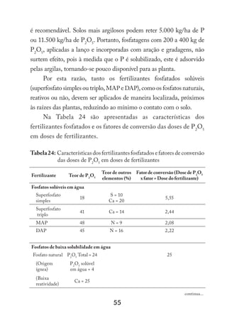 55
é recomendável. Solos mais argilosos podem reter 5.000 kg/ha de P
ou 11.500 kg/ha de P2
O5
. Portanto, fosfatagens com 200 a 400 kg de
P2
O5
, aplicadas a lanço e incorporadas com aração e gradagens, não
surtem efeito, pois à medida que o P é solubilizado, este é adsorvido
pelas argilas, tornando-se pouco disponível para as planta.
Por esta razão, tanto os fertilizantes fosfatados solúveis
(superfosfato simples ou triplo, MAP e DAP), como os fosfatos naturais,
reativos ou não, devem ser aplicados de maneira localizada, próximos
às raízes das plantas, reduzindo ao mínimo o contato com o solo.
Na Tabela 24 são apresentadas as características dos
fertilizantes fosfatados e os fatores de conversão das doses de P2
O5
em doses de fertilizantes.
Tabela24: Característicasdosfertilizantesfosfatadosefatoresdeconversão
das doses de P2
O5
em doses de fertilizantes
Fertilizante Teor de P2
O5
Teor de outros
elementos (%)
Fator de conversão (Dose de P2
O5
x fator = Dose do fertilizante)
Fosfatos solúveis em água
Superfosfato
simples
18
S = 10
Ca = 20
5,55
Superfosfato
triplo
41 Ca = 14 2,44
MAP 48 N = 9 2,08
DAP 45 N = 16 2,22
Fosfatos de baixa solubilidade em água
Fosfato natural P2
O5
Total = 24 25
(Origem
ígnea)
P2
O5
solúvel
em água = 4
(Baixa
reatividade)
Ca = 25
continua...
 