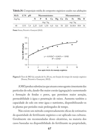 67
Tabela 28. Composição média de compostos orgânicos usados nas adubações
M.O. C/N pH Macronutrientes Micronutrientes
dag/kg N P K Ca Mg Cu Zn Fe Mn B
dag / kg mg / kg
48 13/1 7,4 2,25 1,60 1,50 6,0 0,6 50 223 16.064 804 36
Fonte: Souza, Prezotti e Guarçoni (2012).
Figura 2: Teor de MO da camada de 0 a 20 cm, em função do tempo de manejo orgânico
(Souza, Prezotti e Guarçoni, 2012).
AMOproduzsubstânciasqueatuamcomoagentecimentantedas
partículas do solo, dando-lhe maior coesão (agregação) e aumentando
a formação de fendas e poros, que permitem maior aeração,
permeabilidade à água e penetração de raízes. Aumenta também a
capacidade do solo em reter água e nutrientes, disponibilizando-os
às plantas por períodos mais prolongados de tempo.
Não existe um método comprovadamente eficaz de estimativa
da quantidade de fertilizante orgânico a ser aplicado nas culturas.
Geralmente são recomendadas doses aleatórias, na maioria dos
casos baseadas na disponibilidade do fertilizante na propriedade,
 