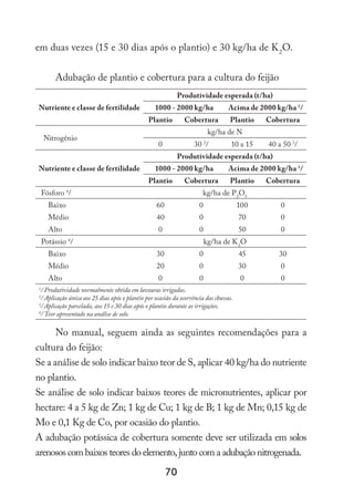 70
em duas vezes (15 e 30 dias após o plantio) e 30 kg/ha de K2
O.
Adubação de plantio e cobertura para a cultura do feijão
Nutriente e classe de fertilidade
Produtividade esperada (t/ha)
1000 - 2000 kg/ha Acima de 2000 kg/ha 1
/
Plantio Cobertura Plantio Cobertura
Nitrogênio
kg/ha de N
0 30 2
/ 10 a 15 40 a 50 3
/
Nutriente e classe de fertilidade
Produtividade esperada (t/ha)
1000 - 2000 kg/ha Acima de 2000 kg/ha 1
/
Plantio Cobertura Plantio Cobertura
Fósforo 4
/ kg/ha de P2
O5
Baixo 60 0 100 0
Médio 40 0 70 0
Alto 0 0 50 0
Potássio 4
/ kg/ha de K2
O
Baixo 30 0 45 30
Médio 20 0 30 0
Alto 0 0 0 0
1
/ Produtividade normalmente obtida em lavouras irrigadas.
2
/ Aplicação única aos 25 dias após o plantio por ocasião da ocorrência das chuvas.
3
/ Aplicação parcelada, aos 15 e 30 dias após o plantio durante as irrigações.
4
/ Teor apresentado na análise de solo.
No manual, seguem ainda as seguintes recomendações para a
cultura do feijão:
Se a análise de solo indicar baixo teor de S, aplicar 40 kg/ha do nutriente
no plantio.
Se análise de solo indicar baixos teores de micronutrientes, aplicar por
hectare: 4 a 5 kg de Zn; 1 kg de Cu; 1 kg de B; 1 kg de Mn; 0,15 kg de
Mo e 0,1 Kg de Co, por ocasião do plantio.
A adubação potássica de cobertura somente deve ser utilizada em solos
arenosos com baixos teores do elemento, junto com a adubação nitrogenada.
 