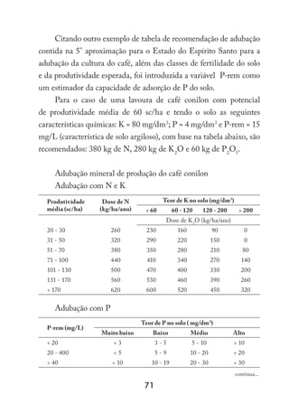 71
Citando outro exemplo de tabela de recomendação de adubação
contida na 5° aproximação para o Estado do Espírito Santo para a
adubação da cultura do café, além das classes de fertilidade do solo
e da produtividade esperada, foi introduzida a variável P-rem como
um estimador da capacidade de adsorção de P do solo.
Para o caso de uma lavoura de café conilon com potencial
de produtividade média de 60 sc/ha e tendo o solo as seguintes
características químicas: K = 80 mg/dm3
; P = 4 mg/dm3
e P-rem = 15
mg/L (característica de solo argiloso), com base na tabela abaixo, são
recomendados: 380 kg de N, 280 kg de K2
O e 60 kg de P2
O5
.
Adubação mineral de produção do café conilon
Adubação com N e K
Produtividade
média (sc/ha)
Dose de N
(kg/ha/ano)
Teor de K no solo (mg/dm3
)
 60 60 - 120 120 - 200  200
Dose de K2
O (kg/ha/ano)
20 - 30 260 230 160 90 0
31 - 50 320 290 220 150 0
51 - 70 380 350 280 210 80
71 - 100 440 410 340 270 140
101 - 130 500 470 400 330 200
131 - 170 560 530 460 390 260
 170 620 600 520 450 320
Adubação com P
P-rem (mg/L)
Teor de P no solo ( mg/dm3
)
Muito baixo Baixo Médio Alto
 20  3 3 - 5 5 - 10  10
20 - 400  5 5 - 9 10 - 20  20
 40  10 10 - 19 20 - 30  30
continua...
 