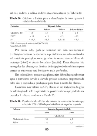 80
salinos, sódicos e salino-sódicos são apresentados na Tabela 30.
Tabela 30. Critérios e limites para a classificação de solos quanto à
salinidade e sodicidade
Critérios Tipos de Solos
Normal Salino Sódico Salino-Sódico
CE (dS/m 25°) 4 ≥ 4  4 ≥ 4
PST1/
 15  15 ≥ 15 ≥ 15
pH 4 a 8,5 ≤ 8,5 8,5 a 10 ≈ 8,5
1/
PST = Porcentagem de sódio trocável (Na/T x 100)
Fonte: Richards (1970)
Por outro lado, pode-se salinizar um solo realizando-se
fertilização contínua ou excessiva, especialmente em solos cultivados
sob ambiente protegido, como geralmente ocorre com a cultura do
morango (túnel) e outras hortaliças (estufas). Esses sistemas são
protegidos das chuvas, e as lâminas de irrigação são insuficientes para
carrear os nutrientes para horizontes mais profundos.
Em solos salinos, as raízes das plantas têm dificuldade de absorver
água e nutrientes devido à elevada pressão osmótica proporcionada
pelos sais, o que reduz a produção e pode levar à morte das plantas.
Com base nos valores da CE, obtém-se um indicativo do grau
de salinização do solo e a previsão de possíveis danos que poderão ser
causados à cultura, conforme a Tabela 31.
Tabela 31. Condutividade elétrica do extrato de saturação do solo que
reduziria 10% e 50% da produtividade de espécies vegetais
Cultura Redução da produtividade
10 % 50 %
CE (dS/m)
Abobrinha italiana 3,8 6,3
Alface 2,1 5,1
continua...
 
