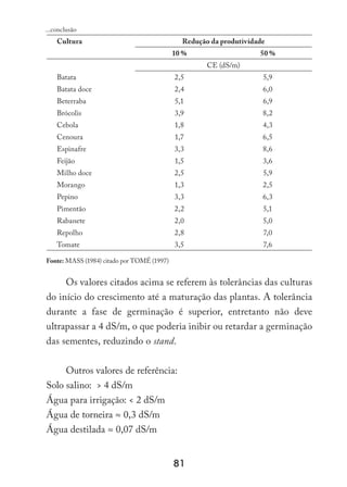 81
Cultura Redução da produtividade
10 % 50 %
CE (dS/m)
Batata 2,5 5,9
Batata doce 2,4 6,0
Beterraba 5,1 6,9
Brócolis 3,9 8,2
Cebola 1,8 4,3
Cenoura 1,7 6,5
Espinafre 3,3 8,6
Feijão 1,5 3,6
Milho doce 2,5 5,9
Morango 1,3 2,5
Pepino 3,3 6,3
Pimentão 2,2 5,1
Rabanete 2,0 5,0
Repolho 2,8 7,0
Tomate 3,5 7,6
Fonte: MASS (1984) citado por TOMÉ (1997)
Os valores citados acima se referem às tolerâncias das culturas
do início do crescimento até a maturação das plantas. A tolerância
durante a fase de germinação é superior, entretanto não deve
ultrapassar a 4 dS/m, o que poderia inibir ou retardar a germinação
das sementes, reduzindo o stand.
Outros valores de referência:
Solo salino:  4 dS/m
Água para irrigação:  2 dS/m
Água de torneira ≈ 0,3 dS/m
Água destilada ≈ 0,07 dS/m
...conclusão
 