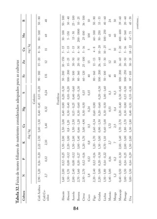 84
Tabela
32.
Faixa
de
teores
foliares
de
nutrientes
considerados
adequados
para
as
culturas
Cultura
N
P
K
Ca
Mg
S
Fe
Zn
Cu
Mn
B
dag
/
kg
mg
/
kg
Cafeeiro
Café
Arábica
2,90
-
3,20
0,16
-
0,20
2,22
-
2,50
1,00
-
1,50
0,40
-
0,45
0,15
-
0,20
90
-
180
15
-
20
8
-
16
80
-
100
50
-
80
Café
Co-
nilon
2,7
0,12
2,10
1,40
0,32
0,24
131
12
11
69
48
Frutíferas
Abacate
1,60
-
2,00
0,12
-
0,25
1,50
-
2,00
1,50
-
3,00
0,40
-
0,80
0,20
-
0,30
50
-
200
30
-
150
5
-
15
30
-
100
50
-
100
Abacaxi
1,50
-
1,70
0,08
-
0,12
2,20
-
3,00
0,8
-
1,20
0,30
-
0,40
0,10
-
0,20
100
-
200
15
-
25
5
-
15
5
-
150
30
-
40
Acerola
2,00
-
2,40
0,08
-
0,12
1,50
-
2,00
1,50
-
2,50
0,15
-
0,25
0,40
-
0,60
50
-
100
30
-
50
5
-
15
15
-
50
25
-
100
Banana
2,70
-
3,60
0,18
-
0,27
3,00
-
5,40
0,66
-
1,20
0,30
-
0,60
0,20
-
0,30
80
-
360
20
-
50
6
-
30
200
-
1800
10
-
25
Citrus
2,50
-
2,70
0,12
-
0,16
1,20
-
1,70
3,00
-
4,90
0,30
-
0,50
0,15
60
-
120
25
-
100
5
-
16
25
-100
36
-
100
Coco
1,8
0,12
0,8
0,5
0,24
0,15
40
15
5
100
10
Figo
2,20
-
2,40
0,12
-
0,16
1,20
-
1,70
2,60
-
0,34
0,60
-
0,80
80
-
160
11
-
13
4
-
8
60
-
100
50
-
80
Goiaba
2,20
-
3,00
0,20
-
0,30
1,30
-
3,00
0,90
-
1,50
0,20
-
0,60
0,20
-
0,30
100
-
200
26.
-
60
10
-
20
50
-
250
33
-
53
Lichia
1,50
-
1,80
0,14
-
0,22
0,70
-
1,10
0,60
-
1,00
0,30
-
0,50
1,00
-
1,60
50
-
100
15
-
30
10
-
25
100
-
250
40
-
60
Mamão
1,40
-
3,00
0,16
2,7
1,72
0,53
0,3
45
12
3
43
24
Manga
1,2
0,2
7
2,5
0,4
0,3
40
30
10
60
30
Maracujá
0,40
-
0,50
0,10
-
0,30
2,00
-
3,40
1,70
-
2,70
0,20
-
0,40
0,30
-
0,40
100
-
200
26
-
60
5
-
20
400
-
600
39
-
60
Pêssego
3,00
-
3,50
0,14
-
0,25
2,00
-
3,00
1,80
-
2,70
0,30
-
0,80
0,15
-
0,30
100
-
250
20
-
50
5
-
16
40
-
160
20
-
60
Uva
3,00
-
3,50
0,14
-
0,29
1,50
-
2,00
1,30
-
1,80
0,48
-
0,53
0,33
-
0,38
97
-
105
30
-
35
18
-
22
67
-
73
45
-
59
continua...
 