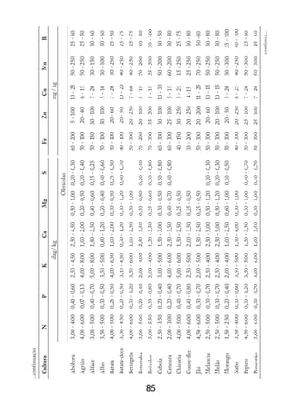 85
Cultura
N
P
K
Ca
Mg
S
Fe
Zn
Cu
Mn
B
dag
/
kg
mg
/
kg
Olerícolas
Abóbora
3,00
-
4,00
0,40
-
0,60
2,50
-
4,50
2,50
-
4,50
0,50
-
1,00
0,20
-
0,30
60
-
200
5
-
100
10
-
25
50
-
250
25
-
60
Agrião
4,00
-
6,00
0,07
-
0,13
4,00
-
8,00
1,00
-
2,00
0,20
-
0,50
0,20
-
0,40
50
-
100
20
-
40
6
-
15
50
-
250
25
-
50
Alface
3,00
-
5,00
0,40
-
0,70
5,00
-
8,00
1,80
-
2,50
0,40
-
0,60
0,15
-
0,25
50
-
150
30
-
100
7
-
20
30
-
150
30
-
60
Alho
3,50
-
5,00
0,30
-
0,50
3,50
-
5,00
0,60
-
1,20
0,20
-
0,40
0,40
-
0,60
50
-
100
30
-
100
5
-
10
30
-
100
30
-
60
Batata
4,00
-
5,00
0,25
-
0,50
4,00
-
6,50
1,00
-
2,00
0,30
-
0,50
0,25
-
0,50
50
-
100
20
-
60
7
-
20
30
-
250
25
-
50
Batata-doce
3,30
-
4,50
0,23
-
0,50
3,10
-
4,50
0,70
-
1,20
0,30
-
1,20
0,40
-
0,70
40
-
100
20
-
50
10
-
20
40
-
250
25
-
75
Beringela
4,00
-
6,00
0,30
-
1,20
3,50
-
6,00
1,00
-
2,50
0,30
-
1,00
50
-
300
20
-
250
7
-
60
40
-
250
25
-
75
Beterraba
3,00
-
5,00
0,20
-
0,40
2,00
-
4,00
2,50
-
3,50
0,30
-
0,80
0,20
-
0,40
70
-
200
20
-
100
5
-
15
70
-
200
40
-
80
Brócolos
3,00
-
5,50
0,30
-
0,80
2,00
-
4,00
1,20
-
2,50
0,25
-
0,60
0,30
-
0,80
70
-
300
35
-
200
5
-
15
25
-
200
30
-
100
Cebola
2,50
-
3,50
0,20
-
0,40
3,00
-
5,00
1,50
-
3,00
0,30
-
0,50
0,50
-
0,80
60
-
300
30
-
100
10
-
30
50
-
200
30
-
50
Cenoura
2,00
-
3,00
0,20
-
0,40
4,00
-
6,00
2,50
-
3,50
0,40
-
0,70
0,40
-
0,80
60
-
300
25
-
100
5
-
15
60
-
200
30
-
80
Chicória
4,00
-
5,00
0,40
-
0,70
5,00
-
6,00
1,50
-
2,50
0,25
-
0,50
40
-
150
30
-
250
5
-
25
15
-
250
25
-
75
Couve-flor
4,00
-
6,00
0,40
-
0,80
2,50
-
5,00
2,00
-
3,50
0,25
-
0,50
30
-
200
20
-
250
4
-15
25
-
250
30
-
80
Jiló
4,50
-
6,00
0,30
-
0,70
2,00
-
5,00
1,50
-
2,50
0,25
-
0,50
50
-
300
20
-
200
11
-
25
70
-
250
50
-80
Melancia
2,50
-
5,00
0,30
-
0,70
2,50
-
4,00
2,50
-
5,00
0,50
-
1,20
0,20
-
0,30
50
-
300
20
-
60
10
-
15
50
-
250
30
-
80
Melão
2,50
-
5,00
0,30
-
0,70
2,50
-
4,00
2,50
-
5,00
0,50
-
1,20
0,20
-
0,30
50
-
300
20
-
100
10
-
15
50
-
250
30
-
80
Morango
1,50
-
2,50
0,20
-
0,40
2,00
-
4,00
1,00
-
2,50
0,60
-
1,00
0,10
-
0,50
50
-
300
20
-
50
5
-
20
30
-
300
35
-
100
Nabo
3,50
-
4,00
0,30
-
0,60
3,50
-
5,00
1,50
-
4,00
0,30
-
1,00
40
-
300
20
-
250
6
-
25
40
-
250
40
-
100
Pepino
4,50
-
6,00
0,30
-
1,20
3,50
-
5,00
1,50
-
3,50
0,30
-
1,00
0,40
-
0,70
50
-
300
25
-
100
7
-
20
50
-
300
25
-
60
Pimentão
3,00
-
6,00
0,30
-
0,70
4,00
-
6,00
1,00
-
3,50
0,30
-
1,00
0,40
-
0,70
50
-
300
25
-
100
7
-
20
50
-
300
25
-
60
...continuação
continua...
 