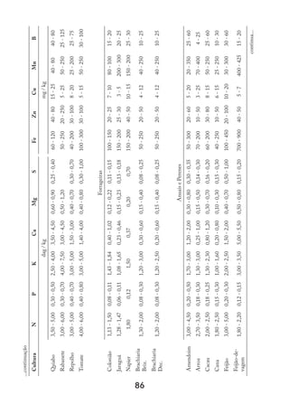 86
Cultura
N
P
K
Ca
Mg
S
Fe
Zn
Cu
Mn
B
dag
/
kg
mg
/
kg
Quiabo
3,50
-
5,00
0,30
-
0,50
2,50
-
4,00
3,50
-
4,50
0,60
-
0,90
0,25
-
0,40
60
-
120
40
-
80
15
-
25
40
-
80
40
-
80
Rabanete
3,00
-
6,00
0,30
-
0,70
4,00
-
7,50
3,00
-
4,50
0,50
-
1,20
50
-
250
20
-
250
5
-
25
50
-
250
25
-
125
Repolho
3,00
-
5,00
0,40
-
0,70
3,00
-
5,00
1,50
-
3,00
0,40
-
0,70
0,30
-
0,70
40
-
200
30
-
100
8
-
20
25
-
200
25
-
75
Tomate
4,00
-
6,00
0,40
-
0,80
3,00
-
5,00
1,40
-
4,00
0,40
-
0,80
0,30
-
1,00
100
-
300
30
-
100
5
-
15
50
-
250
30
-
100
Forrageiras
Colonião
1,13
-
1,50
0,08
-
0,11
1,43
-
1,84
0,40
-
1,02
0,12
-
0,22
0,11
-
0,15
100
-
150
20
-
25
7
-
10
80
-
100
15
-
20
Jaraguá
1,28
-
1,47
0,06
-
0,11
1,08
-
1,65
0,23
-
0,46
0,15
-
0,23
0,13
-
0,18
150
-
200
25
-
30
3
-
5
200
-
300
20
-
25
Napier
1,80
0,12
1,50
0,37
0,20
0,70
150
-
200
40
-
50
10
-
15
150
-
200
25
-
30
Brachiaria
Briz.
1,30
-
2,00
0,08
-
0,30
1,20
-
3,00
0,30
-
0,60
0,15
-
0,40
0,08
-
0,25
50
-
250
20
-
50
4
-
12
40
-
250
10
-
25
Brachiaria
Dec.
1,20
-
2,00
0,08
-
0,30
1,20
-
2,50
0,20
-
0,60
0,15
-
0,40
0,08
-
0,25
50
-
250
20
-
50
4
-
12
40
-
250
10
-
25
Anuais
e
Perenes
Amendoim
3,00
-
4,50
0,20
-
0,50
1,70
-
3,00
1,20
-
2,00
0,30
-
0,80
0,30
-
0,35
50
-
300
20
-
60
5
-
20
20
-
350
25
-
60
Arroz
2,70
-
3,50
0,18
-
0,30
1,30
-
3,00
0,25
-
1,00
0,15
-
0,50
0,14
-
0,30
70
-
200
10
-
50
3
-
25
70
-
400
4
-
25
Cacau
2,00
-
2,50
0,18
-
0,25
1,30
-
2,30
0,80
-
1,20
0,30
-
0,70
0,16
-
0,20
60
-
200
30
-
80
8
-
15
50
-
250
25
-
60
Cana
1,80
-
2,50
0,15
-
0,30
1,00
-
1,60
0,20
-
0,80
0,10
-
0,30
0,15
-
0,30
40
-
250
10
-
50
6
-
15
25
-
250
10
-
30
Feijão
3,00
-
5,00
0,20
-
0,30
2,00
-
2,50
1,50
-
2,00
0,40
-
0,70
0,50
-
1,00
100
-
450
20
-
100
10
-
20
30
-
300
30
-
60
Feijão-de-
vagem
1,80
-
2,20
0,12
-
0,15
3,00
-
3,50
5,00
-
5,50
0,50
-
0,80
0,15
-
0,20
700
-
900
40
-
50
5
-
7
400
-
425
15
-
20
...continuação
continua...
 