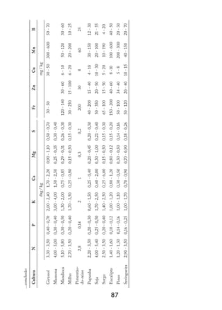 87
Cultura
N
P
K
Ca
Mg
S
Fe
Zn
Cu
Mn
B
dag
/
kg
mg
/
kg
Girassol
3,30
-
3,50
0,40
-
0,70
2,00
-
2,40
1,70
-
2,20
0,90
-
1,10
0,50
-
0,70
30
-
50
30
-
50
300
-
600
50
-
70
Mamona
4,00
-
5,00
0,30
-
0,40
3,00
-
4,00
1,50
-
2,50
0,25
-
0,35
0,30
-
0,40
Mandioca
5,10
-
5,80
0,30
-
0,50
1,30
-
2,00
0,75
-
0,85
0,29
-
0,31
0,26
-
0,30
120
-
140
30
-
60
6
-
10
50
-
120
30
-
60
Milho
2,70
-
3,50
0,20
-
0,40
1,70
-
3,50
0,25
-
0,80
0,15
-
0,50
0,15
-
0,30
30
-
250
15
-
100
6
-
20
20
-
200
10
-
25
Pimentão-
do-reino
2,8
0,14
2
1
0,3
0,2
200
30
8
60
25
Pupunha
2,20
-
3,50
0,20
-
0,30
0,60
-
1,50
0,25
-
0,40
0,20
-
0,45
0,20
-
0,30
40
-
200
15
-
40
4
-
10
30
-
150
12
-
30
Soja
4,00
-
5,40
0,25
-
0,50
1,70
-
2,50
0,40
-
2,00
0,30
-
1,00
0,21
-
0,40
50
-
350
20
-
50
10
-
30
20
-
100
21
-
55
Sorgo
2,50
-
3,50
0,20
-
0,40
1,40
-
2,50
0,25
-
6,00
0,15
-
0,50
0,15
-
0,30
65
-
100
15
-
50
5
-
20
10
-
190
4
-
20
Eucalipto
1,40
-
1,60
0,10
-
0,12
1,00
-
1,20
0,80
-
1,20
0,80
-
0,12
0,15
-
0,20
150
-
200
40
-
60
8
-10
100
-
600
40
-
50
Pinus
1,20
-
1,30
0,14
-
0,16
1,00
-
1,10
0,30
-
0,50
0,30
-
0,50
0,14
-
0,16
50
-
100
34
-
40
5
-
8
200
-
300
20
-
30
Seringueira
2,90
-
3,50
0,16
-
0,25
1,00
-
1,70
0,70
-
0,90
0,70
-
0,90
0,18
-
0,26
50
-
120
20
-
40
10
-
15
40
-
150
20
-
70
...conclusão
 