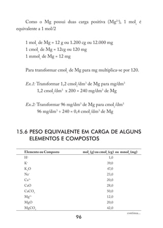 96
Como o Mg possui duas carga positiva (Mg2+
), 1 molc
é
equivalente a 1 mol/2
1 molc
de Mg = 12 g ou 1.200 cg ou 12.000 mg
1 cmolc
de Mg = 12cg ou 120 mg
1 mmolc
de Mg = 12 mg
Para transformar cmolc
de Mg para mg multiplica-se por 120.
Ex.1: Transformar 1,2 cmolc
/dm3
de Mg para mg/dm3
1,2 cmolc
/dm3
x 200 = 240 mg/dm3
de Mg
Ex.2: Transformar 96 mg/dm3
de Mg para cmolc
/dm3
96 mg/dm3
÷ 240 = 0,4 cmolc
/dm3
de Mg
15.6 Peso equivalente em carga de alguns 
elementos e compostos
Elemento ou Composto molc
(g) ou cmolc
(cg) ou mmolc
(mg)
H+
1,0
K+
39,0
K2
O 47,0
Na+
23,0
Ca2+
20,0
CaO 28,0
CaCO3
50,0
Mg2+
12,0
MgO 20,0
MgCO3
42,0
continua...
 