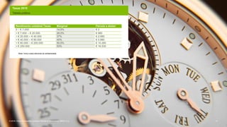 Taxas 2015
Tabela prática
© 2016. Para informações, contacte Deloitte & Associados, SROC S.A. 14
Rendimento coletável Taxas Marginal Parcela a abater
0 – € 7.000 14,5% € 0
> € 7.000 – € 20.000 28,5% € 980
> € 20.000 – € 40.000 37% € 2.680
> € 40.000 – € 80.000 45% € 5.880
> € 80.000 – € 250.000 50,5% € 10.280
> € 250.000 53% € 16.530
Nota: Inclui a taxa adicional de solidariedade
 