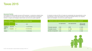 Taxas 2015
16© 2016. Para informações, contacte Deloitte & Associados, SROC S.A.
Quociente Familiar
Para efeitos de determinação da taxa de IRS aplicável, o rendimento coletável deve
ser dividido por um valor que tem em conta o número de elementos do agregado
familiar e o regime de tributação, determinado nos termos do quadro seguinte:
.
A redução da coleta de IRS em função da consideração dos descendentes ou dos
ascendentes a cargo está limitada em função da situação familiar e do respetivo
regime de tributação, nos termos do quadro seguinte:
Estado civil Regime Dependentes ou ascendentes a cargo
Sem Com
Casado ou
unido de
facto
Separada 1 1 + 0,15* (d+a)
Conjunta 2 2 + 0,3* (d+a)
Solteiro 1 1 + 0,3* (d+a)
Redução da coleta resultante da consideração dos dependentes e ascendentes
Um dependente Dois dependentes Três ou mais
dependentes
Tributação separada € 300 € 625 € 1.000
Tributação conjunta € 600 € 1.250 € 2.000
Famílias monoparental € 350 € 750 € 1.200
 