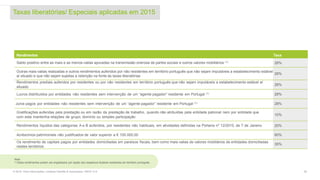 Taxas liberatórias/ Especiais aplicadas em 2015
29© 2016. Para informações, contacte Deloitte & Associados, SROC S.A.
Rendimentos Taxa
Saldo positivo entre as mais e as menos-valias apuradas na transmissão onerosa de partes sociais e outros valores mobiliários (1)
28%
Outras mais-valias realizadas e outros rendimentos auferidos por não residentes em território português que não sejam imputáveis a estabelecimento estável
aí situado e que não sejam sujeitas a retenção na fonte às taxas liberatórias
28%
Rendimentos prediais auferidos por residentes ou por não residentes em território português que não sejam imputáveis a estabelecimento estável aí
situado
28%
Lucros distribuídos por entidades não residentes sem intervenção de um “agente pagador” residente em Portugal (1) 28%
Juros pagos por entidades não residentes sem intervenção de um “agente pagador” residente em Portugal (1) 28%
Gratificações auferidas pela prestação ou em razão da prestação de trabalho, quando não atribuídas pela entidade patronal nem por entidade que
com esta mantenha relações de grupo, domínio ou simples participação
10%
Rendimentos líquidos das categorias A e B auferidos, por residentes não habituais, em atividades definidas na Portaria nº 12/2010, de 7 de Janeiro 20%
Acréscimos patrimoniais não justificados de valor superior a € 100.000,00 60%
Os rendimento de capitais pagos por entidades domiciliadas em paraísos fiscais, bem como mais-valias de valores mobiliários de entidades domiciliadas
nestes territórios
35%
Nota
(1) Estes rendimentos podem ser englobados por opção dos respetivos titulares residentes em território português.
 
