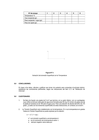 σ
T°
Figura N° 5
Variación de la tensión Superficial con la Temperatura
8.0 CONCLUSIONES.
En base a los datos, cálculos y gráficos que sirven de sustento para comprobar el principio teórico,
establezca las conclusiones pertinentes, según las indicaciones del ítem 3.11 de “Redacción de
Informes”.
9.0 CUESTIONARIO
1. Se llena de líquido una pipeta de 5 cm³ que termina, en su parte inferior, con un cuentagotas
cuyo orificio es tal que cada gota de agua pura formada pesa 50 mg. El número de gotas que da
la pipeta al vaciarse es de 100 para el agua pura. Para una solución de alcohol del 20% da 175
gotas. ¿Cuales son las tensiones superficiales de estas disoluciones, en contacto con el aire?.
2. La Tensión Superficial varia notablemente con la temperatura. Si σ es la temperatura en grados
Celsius la Tensión Superficial se puede expresar por la relación:
σ = σ° ( 1 + aϕ )
σ° es la tensión superficial a una temperatura t1
ϕ es el incremento de la temperatura sobre t1
a siempre negativo viene dada por:
N° de ensayo 1 2 3 4 5 6
Temperatura °C
Tara recipiente (gr)
Peso recipiente + agua (gr)
Peso de c/gota (gr)
 