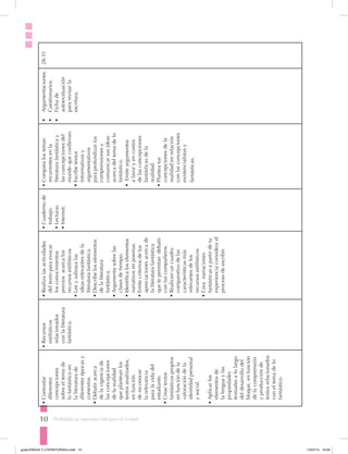 10 Prohibida su reproducción parcial o total.
•	Contrastar
diferentes
concepciones
sobreeltemade
lofantásticoen
laliteraturade
diferentesépocasy
contextos.
•	Debatiracerca
delavigenciade
lasconcepciones
delarealidad
queplanteanlos
textosanalizados,
enfunción
dereconocer
larelevancia
paralavidadel
estudiante.
•	Creartextos
fantásticospropios
enfuncióndela
valoracióndela
identidadpersonal
ysocial.
•	Aplicarlos
elementosde
lalenguaylas
propiedades
textualesalolargo
deldesarrollodel
bloque,enfunción
delacomprensión
yproducciónde
textosrelacionados
coneltemadelo
fantástico.
•	Recursos
estilísticos
relacionados
conlaliteratura
fantástica.
•	Realizalasactividades
deltextoparaevocar
losconocimientos
previosacercalos
recursosestilísticos.
•	Leeysubrayalas
ideasrelevantesdela
literaturafantástica.
•	Describeloselementos
delaliteratura
fantástica.
•	Argumentasobrelas
clasesdetiempo.
•	Identificaloselementos
narrativosenpoemas.
•	Emitecriteriosdetus
apreciacionesacercade
laliteraturafantástica
quetepermitandebatir
contuscompañeros.
•	Realicenuncuadro
comparativodelas
característicasmás
relevantesdelos
recursosestilísticos.
•	Creanarraciones
fantásticasapartirdetu
experienciaconsiderael
procesodeescribir.
•	Cuadernode
trabajo.
•	Lecturas.
•	Internet.
•	Comparalostemas
recurrentesenla
literaturafantásticay
lasconcepcionesdel
mundoqueconllevan.
•	Escribetextos
informativosy
argumentativos
paraprofundizartus
comprensionesy
comunicarsusideas
acercadeltemadelo
fantástico.
•	Emiteargumentos
afavoryencontra
delasconcepciones
fantásticasdela
realidad.
•	Planteatus
concepcionesdela
realidadenrelación
conlasconcepciones
existencialistasy
fantásticas.
•	Argumentaciones.
•	Cuestionarios.
•	Fichade
autoevaluación
pararevisarla
escritura.
28-31
guiaLENGUA Y LITERATURA3ro.indd 10 15/07/14 10:03
 