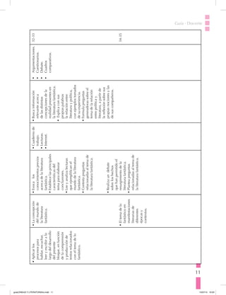 11
Guía · Docente
•	Aplicarlos
procesospara
hablar,escuchar,
leeryescribiralo
largodeldesarrollo
delpresente
bloque,enfunción
delacomprensión
yproducciónde
textosrelacionados
coneltemadelo
fantástico.
•	Laconcepción
delmundode
laliteratura
fantástica.
•	Eltemadelo
fantásticoen
manifestaciones
literariasde
diferentes
épocasy
contextos.
•	Evocalos
conocimientosprevios
acercadelaliteratura
fantástica.
•	Establecelasprincipales
característicasdel
temaparaelaborar
conclusiones.
•	Leeyanalizalecturas
queejemplificanel
mundodelaliteratura
fantástica.
•	Contestapreguntas
relacionadasaltemade
laliteraturafantástica.
•	Realizaundebate
sobreloshechos
quehanpermitidoel
resurgimientodela
literaturafantástica.
•	Planteapreguntas
relacionadasaltemade
laliteraturafantástica.
•	Cuadernode
trabajo.
•	Lecturas.
•	Internet.
•	Buscainformación
relevanteacerca
delasdistintas
concepcionesdela
realidadpresentesen
laliteraturafantástica.
•	Explicaconsus
propiaspalabras
larelaciónentre
literaturaypolítica,
conejemplostomados
desuexperiencia.
•	Formulapreguntas
generadorassobreel
temadelarelación
entrepolíticay
literatura,apartirde
lareflexiónsobresus
propiasnocionesylas
desuscompañeros.
•	Argumentaciones.
•	Cuestionarios.
•	Debate.
•	Cuadros
comparativos.
32-33
34-35
guiaLENGUA Y LITERATURA3ro.indd 11 15/07/14 10:03
 