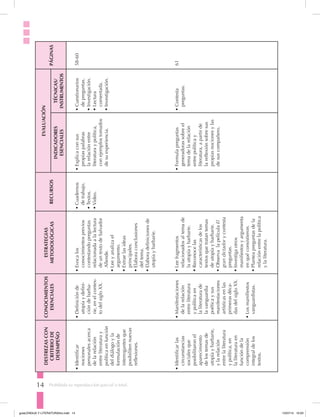 14 Prohibida su reproducción parcial o total.
DESTREZASCON
CRITERIODE
DESEMPEÑO
CONOCIMIENTOS
ESENCIALES
ESTRATEGIAS
METODOLÓGICASRECURSOS
EVALUACIÓN
PÁGINAS
INDICADORES
ESENCIALES
TÉCNICAS/
INSTRUMENTOS
•	Identificar
nociones
personalesacerca
delarelación
entreliteraturay
políticaenfunción
deldiálogoyla
formulaciónde
interrogantesque
posibilitennuevas
reflexiones.
•	Identificarlas
circunstancias
socialesque
posibilitaronel
aparecimiento
delostemasde
utopíaybarbarie,
ylarelación
entrelaliteratura
ypolítica,en
laliteraturaen
funcióndela
comprensión
integraldelos
textos.
•	Definiciónde
utopíaydefini-
cióndebarba-
rie,enelcontex-
todelsigloXX.
•	Manifestaciones
delarelación
entreliteratura
ypolíticaen
laliteraturade
lavanguardia
poéticaysus
manifestaciones
artísticasenlas
primerasdéca-
dasdelsigloXX.
•	Losmanifiestos
vanguardistas.
•	Evocalos
conocimientosprevios
contestandopreguntas
relacionadaalalectura
deuntextodeSalvador
Allende.
•	Leeyanalizael
argumento.
•	Extraelasideas
principales.
•	Elaboraconclusiones
deltema.
•	Elaboradefinicionesde
utopíaybarbarie.
•	Leefragmentos
relacionadosaltemade
lautopíaybarbarie.
•	Reconocelas
característicasdelos
textosquetratantemas
deutopíaybarbarie.
•	ObservalapelículaEl
grandictadorycontesta
preguntas.
•	Investigaotros
manifiestosyargumenta
enquéconsistieron.
•	Planteapreguntasdela
relaciónentrelapolítica
ylaliteratura.
•	Cuadernos
detrabajo.
•	Textos.
•	Video.
•	Explicaconsus
propiaspalabras
larelaciónentre
literaturaypolítica,
conejemplostomados
desuexperiencia.
•		Formulapreguntas
generadorassobreel
temadelarelación
entrepolíticay
literatura,apartirde
lareflexiónsobresus
propiasnocionesylas
desuscompañero.
•	Cuestionarios
depreguntas.
•	Investigación.
•	Lectura
comentada.
•	Investigación.
•	Contesta
preguntas.
58-60
61
guiaLENGUA Y LITERATURA3ro.indd 14 15/07/14 10:03
 