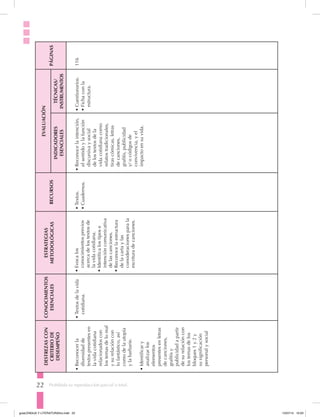 22 Prohibida su reproducción parcial o total.
DESTREZASCON
CRITERIODE
DESEMPEÑO
CONOCIMIENTOS
ESENCIALES
ESTRATEGIAS
METODOLÓGICASRECURSOS
EVALUACIÓN
PÁGINAS
INDICADORES
ESENCIALES
TÉCNICAS/
INSTRUMENTOS
•	Reconocerla
diversidadde
textospresentesen
lavidacotidiana
relacionadoscon
lostemasdeloreal
ysurelacióncon
lofantástico,así
comodelautopía
ylabarbarie.
•	Identificary
analizarlos
elementos
presentesenletras
decanciones,
grafitisy
publicidadapartir
desurelacióncon
lostemasdelos
bloques1y2y
susignificación
personalysocial
•	Textosdelavida
cotidiana.
•	Evocalos
conocimientosprevios
acercadelostextosde
lavidacotidiana.
•	Identificalostipose
intencióncomunicativa
delascanciones.
•	Reconocelaestructura
delacartaylas
consideracionesparala
escrituradecanciones.
•	Textos.
•	Cuadernos.
•	Reconocelaintención,
elsentidoylafunción
discursivaysocial
delostextosdela
vidacotidianacomo
relatostradicionales,
tirascómicas,letras
decanciones,
grafitis,publicidad
y/ocódigosde
convivencia,yel
impactoensuvida.
•	Cuestionarios.
•	Fichaconla
estructura.
116
guiaLENGUA Y LITERATURA3ro.indd 22 15/07/14 10:03
 