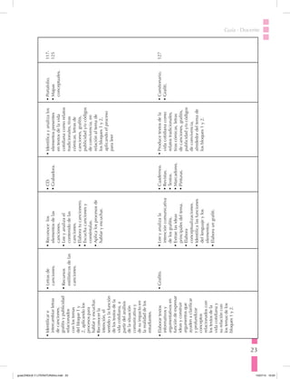 23
Guía · Docente
•	Identificare
intercambiarletras
decanciones,
grafitisypublicidad
relacionados
conlostemas
delbloque1y
2,aplicandolos
procesospara
hablaryescuchar.
•	Reconocerla
intención,el
sentidoylafunción
delostextosdela
vidacotidiana,a
partirdelanálisis
delasituación
comunicativay
desuimpactoen
larealidaddelos
estudiantes.
•	Elaborartextos
informativosy
argumentativosen
funcióndeexpresar
ideasyconstruir
argumentosque
ayudenaclarificar
yprofundizar
conceptos
relacionadoscon
lostextosdela
vidacotidianay
surelacióncon
lostemasdelos
bloques1y2.
•	Letrasde
canciones.
•	Recursos
estilísticosdelas
canciones.
•	Grafitis.
•	Reconocelos
elementosdelas
canciones.
•	Leeyanalizael
contenidodelas
canciones.
•	Elaboratucancionero.
•	Escuchacancionesy
coméntalas.
•	Aplicalosprocesosde
hablaryescuchar.
•	Leeyanalizala
intencióncomunicativa
delosgrafitis.
•	Extraelasideas
principalesdeltema.
•	Elabora
conceptualizaciones.
•	Identificalasfunciones
dellenguajeylos
elementos.
•	Elaboraungrafiti.
•	CD.
•	Grabadora.
•	Cuadernos.
•	Revistas.
•	Textos.
•	Marcadores.
•	Pinturas.
•	Identificayanalizalos
elementospresentes
entextosdelavida
cotidianacomorelatos
tradicionales,tiras
cómicas,letrasde
canciones,grafitis,
publicidady/ocódigos
deconvivencia,en
relaciónaltemade
losbloques1y2,
aplicandoelproceso
paraleer
•	Producetextosdela
vidacotidianacomo
relatostradicionales,
tirascómicas,letras
decanciones,grafitis,
publicidady/ocódigos
deconvivencia,
alrededordeltemade
losbloques1y2.
•	Portafolio.
•	Mapas
conceptuales.
•	Cuestionario.
•	Grafiti.
117-
125
127
guiaLENGUA Y LITERATURA3ro.indd 23 15/07/14 10:03
 