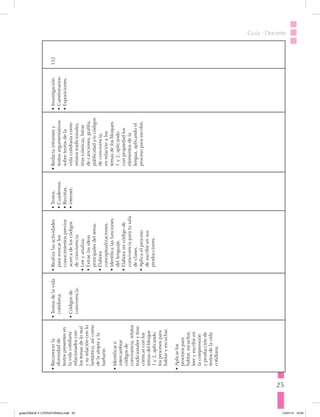 25
Guía · Docente
•	Reconocerla
diversidadde
textospresentesen
lavidacotidiana
relacionadoscon
lostemasdeloreal
ysurelaciónconlo
fantástico,asícomo
delautopíayla
barbarie.
•	Identificare
intercambiar
códigosde
convivencia,relatos
tradicionalesytiras
cómicasconlos
temasdelbloque
1y2,aplicando
losprocesospara
hablaryescuchar.
•	Aplicarlos
procesospara
hablar,escuchar,
leeryescribiren
lacomprensión
yproducciónde
textosdelavida
cotidiana.
•	Textosdelavida
cotidiana.
•	Códigosde
convivencia.
•	Realizalasactividades
paraevocarlos
conocimientosprevios
acercadeloscódigos
deconvivencia.
•	Leeyanaliza.
•	Extraelasideas
principalesdeltema.
•	Elabora
conceptualizaciones.
•	Identificalasfunciones
dellenguaje.
•	Elaborauncódigode
convivenciaparatusala
declases.
•	Aplicaelproceso
deescribirensus
producciones.
•	Textos.
•	Cuadernos.
•	Revistas.
•	internet.
•	Redactainformesy
textosargumentativos
sobretextosdela
vidacotidianacomo
relatostradicionales,
tirascómicas,letras
decanciones,grafitis,
publicidady/ocódigos
deconvivencia,
enrelaciónalos
temasdelosbloques
1y2,aplicando
conpropiedadlos
elementosdela
lengua,aplicandoel
procesoparaescribir.
•	Investigación.
•	Cuestionarios.
•	Exposiciones.
132
guiaLENGUA Y LITERATURA3ro.indd 25 15/07/14 10:03
 