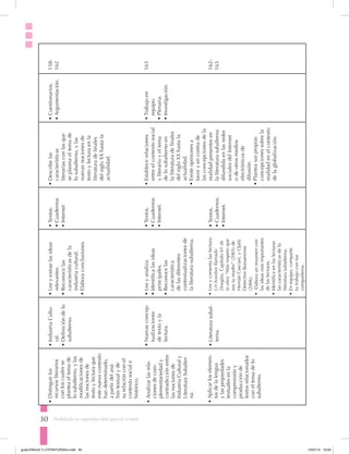 30 Prohibida su reproducción parcial o total.
•	Distinguirlos
recursosliterarios
conloscualesse
planteaeltemade
losubalterno,ylas
modificacionesde
lasnocionesde
textoylecturaque
estenuevocontexto
handeterminado,
apartirdelaná-
lisistextualyde
surelaciónconel
contextosociale
histórico.
•	Analizarlasrela-
cionesdecom-
plementariedady
contradicciónentre
lasnocionesde
IndustriaCulturaly
LiteraturaSubalter-
na.
•Aplicarloselemen-
tosdelalengua
ylaspropiedades
textualesenla
comprensióny
producciónde
textosrelacionados
coneltemadelo
subalterno.
•	IndustriaCultu-
ral.
•	Definicióndelo
subalterno.
•	Nuevasconcep-
tualizaciones
detextoyla
lectura.
•	Literaturasubal-
terna.
•	Leeyextraelasideas
relevantes.
•	Reconocelas
característicasdela
industriacultural.
•	Elaboraconclusiones.
•	Leeyanaliza.
•	Identificalasideas
principales.
•	Reconocelas
característica
delasdiferentes
contextualizacionesde
laliteraturasubalterna.
•	Leeycomentalaslectura:
Unhombrellamado
Douglas,Capítulo61de
laobra“Másrespetoque
soytumadre”(2005)de
HernánCasciari,yOjalá,
DetectiveBonaerense
(2006).
•	Elaboraunresumencon
lasideasmásimportantes
delaslecturas.
•	Identificaenlaslecturas
lascaracterísticasdela
literaturasubalterna.
•	Enequipo,comparte
tutrabajocontus
compañeros.
•	Textos.
•	Cuadernos
•	Internet
•	Textos.
•	Cuadernos.
•	Internet.
•	Textos.
•	Cuadernos.
•	Internet.
•	Describelas
características
literariasconlasque
seplasmaeltemade
losubalterno,ylas
nuevasnocionesde
textoylecturaenla
literaturadefinales
delsigloXXhastala
actualidad.
•	Establecerelaciones
entreelcontextosocial
yliterarioyeltema
delosubalternoen
laliteraturadefinales
delsigloXXhastala
actualidad.
•	Emiteopinionesa
favoryencontrade
lasconcepcionesdela
realidadpresentesen
laliteraturasubalterna
difundidaenlasredes
socialesdelInternet
odeotrosmedios
electrónicosde
difusión.
•	Planteasuspropias
concepcionessobrela
realidadenelcontexto
delaglobalización.
•	Cuestionarios.
•	Argumentación.
•	Trabajoen
equipo.
•	Plenaria.
•	Investigación.
158-
162
163
162-
163
guiaLENGUA Y LITERATURA3ro.indd 30 15/07/14 10:03
 