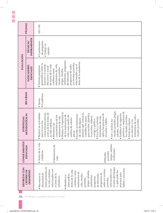36 Prohibida su reproducción parcial o total.
DESTREZASCON
CRITERIODE
DESEMPEÑO
CONOCIMIENTOS
ESENCIALES
ESTRATEGIAS
METODOLÓGICASRECURSOS
EVALUACIÓN
PÁGINAS
INDICADORES
ESENCIALES
TÉCNICAS/
INSTRUMENTOS
•	Reconocerla
diversidadde
textospresentesen
lavidacotidiana
relacionadoscon
eltemadelo
subalterno.
•	Identificare
intercambiar
textosdelavida
cotidianacomo
testimoniosde
vida,rituales
juveniles
(jergas,saludos,
vestimenta),
programas
detelevisión,
programasde
radioy/orevistas
juveniles,
relacionadoscon
eltemadelbloque
3,aplicandolos
procesospara
hablaryescuchar.
•	Textosdelavida
cotidiana.
•		Testimoniosde
vida.
•	Rituales
juveniles
(jergas,saludos,
vestimenta).
•	Realizalasactividades
paraevocarlos
conocimientosprevios
acercadelostextosde
lavidacotidiana.
•	Reconocelas
característicasdelos
testimoniosdevida.
•	Destacalaimportancia
delostestimoniosde
vidacomomediode
análisisdevalores
éticos.
•	Escribeuntestimonio
devidadealguna
personaqueconozcas,
consideralospasos
paraescribir:planifica
laescritura,redacta,
corrigeypublica.
•	Escuchaycomenta
testimoniosdevida,
aplicalosprocesosde
escucharyhablar.
•	Leeyanalizalos
ritualesjuveniles(jergas,
saludos,vestimenta).
•	Establecelosaspectos
positivosynegativosde
losritualesjuveniles.
•	Emitetuscriterios
enrelaciónalos
testimoniosdeviday
ritualesjuveniles.
•	Textos.
•	Cuadernos.
•	Formulapreguntas
generadorassobrela
funciónyelsentido
discursivoysocial
detextosdelavida
cotidianacomo
testimoniosdevida,
ritualesjuveniles
(jergas,saludos,
vestimenta),programas
detelevisión,
programasderadio
y/orevistasjuveniles,
relacionadosconel
temadelosubalterno.
•	Cuestionario
depreguntas.
•	Trabajoen
equipo.
182-190
guiaLENGUA Y LITERATURA3ro.indd 36 15/07/14 10:03
 