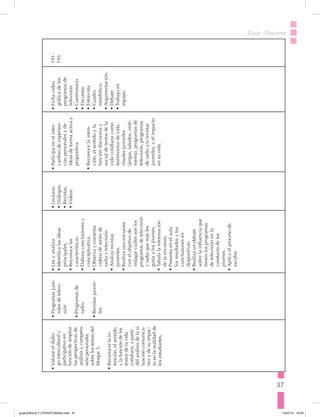 37
Guía · Docente
•	Valorareldiálo-
gointerculturaly
participativoen
funcióndeampliar
lasperspectivasde
análisisycompren-
siónpersonales
sobrelostemasdel
bloque3.
•Reconocerlain-
tención,elsentido
ylafuncióndelos
textosdelavida
cotidiana,apartir
delanálisisdelasi-
tuacióncomunica-
tivaydesuimpac-
toenlarealidadde
losestudiantes.
•	Programasjuve-
nilesdetelevi-
sión.
•		Programasde
radio.
•	Revistasjuveni-
les.
•	Leeyanaliza.
•	Identificalasideas
principales.
•	Reconocelas
características.
•	Elaboraconclusionesy
conceptualiza.
•	Observaycomenta
videosdeseriesde
radioytelevisión.
•	Analizarevistas
juveniles.
•	Realizaunaencuesta
conelobjetivode
indagarcuálessonlos
programasdetelevisión
yradioquemásles
gustaalosjóvenes.
•	Tabulalainformación
delaencuesta.
•	Presentaenelaula
losresultadosytus
conclusionesen
diapositivas.
•	Realizaundebate
sobrelainfluenciaque
tienenlosprogramas
detelevisiónenla
conductadelos
jóvenes.
•	Aplicaelprocesode
escribir.
•	Lecturas.
•	Diálogos.
•	Revistas.
•	Videos.
•	Participaenelinter-
cambiodeexperien-
ciaspersonalesyde
ideasdeformaactivay
propositiva.
•	Reconocelainten-
ción,elsentidoyla
funcióndiscursivay
socialdetextosdela
vidacotidianacomo
testimoniosdevida,
ritualesjuveniles
(jergas,saludos,vesti-
menta),programasde
televisión,programas
deradioy/orevistas
juveniles,yelimpacto
ensuvida.
•	Fichavideo
gráficadelos
programasde
televisión.
•	Cuestionario.
•	Encuesta.
•	Entrevista.
•	Cuadro
estadístico.
•	Argumentación.
•	Debate.
•	Trabajoen
equipo.
191-
195
guiaLENGUA Y LITERATURA3ro.indd 37 15/07/14 10:03
 