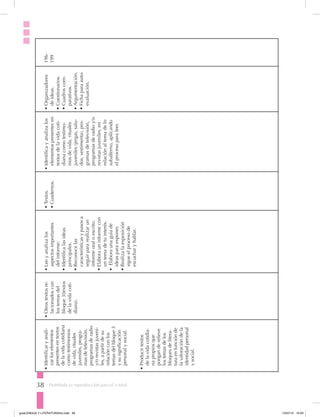 38 Prohibida su reproducción parcial o total.
•	Identificaryanali-
zarloselementos
presentesentextos
delavidacotidiana
comotestimonios
devida,rituales
juveniles,progra-
masdetelevisión,
programasderadio
y/orevistasjuveni-
les,apartirdesu
relaciónconlos
temasdelbloque3
ysusignificación
personalysocial.
•Producirtextos
delavidacotidia-
napropiosque
ponganderelieve
lostemasdelos
bloquesdelitera-
turaenfunciónde
lavaloracióndela
identidadpersonal
ysocial.
•	Otrostextosre-
lacionadoscon
lostemasdel
bloque3(textos
delavidacoti-
diana).
•	Leeyanalizalos
aspectosimportantes
delinforme.
•	Identificalasideas
principales.
•	Reconocelas
característicasypasosa
seguirpararealizarun
informeoraloescrito.
•	Elaborauninformecon
untemadetuinterés.
•	Elaboraunaguíade
ideasparaexponer.
•	Realizalaexposición
sigueelprocesode
escucharyhablar.
•	Textos.
•	Cuadernos.
•	Identificayanalizalos
elementospresentesen
textosdelavidacoti-
dianacomotestimo-
niosdevida,rituales
juveniles(jergas,salu-
dos,vestimenta),pro-
gramasdetelevisión,
programasderadioy/o
revistasjuveniles,en
relaciónaltemadelo
subalterno,aplicando
elprocesoparaleer.
•	Organizadores
deideas.
•	Cuestionarios.
•	Cuadroscom-
parativos.
•	Argumentación.
•	Fichaparaauto-
evaluación.
196-
199
guiaLENGUA Y LITERATURA3ro.indd 38 15/07/14 10:03
 