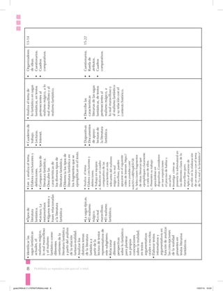 8 Prohibida su reproducción parcial o total.
•	Identificarlas
sagasfantásticas
actuales,el
realismomágico,
lorealmaravilloso
yelrealismo
fantásticocomo
diferentes
vertientesdela
literaturafantástica
apartirdelanálisis
delarelación
fantasía-realidad.
•	Analizarlos
distintostemas
delaliteratura
fantásticaa
partirdela
lecturadetextos
representativosde
estesubgénero.
•	Relacionar
diferentes
perspectivas
sobrelofantástico
paraplantear
suspropias
concepciones
sobrelarealidad,
entextos
argumentativos
oralesoescritos.
•	Elaborartextos
informativosy
argumentativosen
funcióndeanalizar
lasconcepciones
delarealidad
presentesen
textosliterarios
fantásticos.
•Tiposde
literatura
fantástica.
•Lectura:La
metamorfosis
•Algunostextosy
frasesrelacionadas
alaliteratura
fantástica
•Lasagasépicas.
•Elrealismo
mágico.
•Loreal
maravilloso.
•Elrealismo
fantástico.
•	Leeyanalizaeltema.
•	Elaboraconclusionesy
definiciones.
•	Comparalostiposde
literaturafantástica.
•	Descubrelas
característicasde
losdiversostiposde
literaturafantástica.
•	Diferencialostiposde
literaturafantásticaen
losfragmentosquese
ejemplificaneneltexto.
•	Analizaeltema.
•	Elaboraconclusionesy
definiciones.
•	Trabajaenequipos:
a.Realicenuncuadro
comparativodelas
característicasmás
relevantesdelrealismo
mágicoyloreal
maravilloso,pueden
apoyarseenelsiguiente
videodeInternet:https://
www.youtube.com/
watch?v=oBJNxpkSV58
b.Seleccionenfragmentos
deobrasliterariasque
ejemplifiquenclaramente
acadaunodeellos.
c.Presentensutrabajo
apoyándoseen
diapositivas.Consideren
ensusexposiciones
elprocesodehablary
escuchar.
•	Investigacómose
presentalosobrenaturalen
lasdiferentesclasesdelo
maravillosopuro.
•	Aplicaelprocesode
escribirenlaelaboración
deunensayoconeltema
de“Lorealylofantástico”.
•	Cuadernode
trabajo.
•	Lecturas.
•	Internet.
•	Diapositivas
•	Documentos
deapoyo:
lecturasde
laliteratura
fantástica.
•		Analizaeltemade
lofantásticoensagas
fantásticas,entextos
pertenecientesal
realismomágico,alo
realmaravillosoyal
realismofantástico.
•	Describelas
características
literariasdelassagas
fantásticas,detextos
pertenecientesal
realismomágico,a
lorealmaravillosoy
alrealismofantástico
ysurelaciónconel
contextohistórico.
•	Organizadores
deideas.
•	Cuestionarios.
•	Cuadros
comparativos.
•	Cuestionarios.
•	Ruedade
atributos.
•	Cuadros
comparativos.
13-14
15-22
guiaLENGUA Y LITERATURA3ro.indd 8 15/07/14 10:03
 