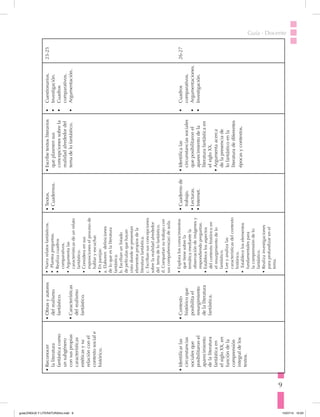 9
Guía · Docente
•	Reconocer
laliteratura
fantásticacomo
unsubgénero
consuspropias
características
estéticasysu
relaciónconel
contextosociale
histórico.
•	Identificarlas
circunstancias
socialesque
posibilitaronel
aparecimiento
delaliteratura
fantásticaen
elsigloXX,en
funcióndela
comprensión
integraldelos
textos.
•	Obrasyautores
delrealismo
fantástico.
•	Características
delrealismo
fantástico.
•	Contexto
históricoque
posibilitael
resurgimiento
delaliteratura
fantástica.
•	Narrarelatosfantásticos.
•	Planteapreguntas.
•		Realizacuadros
comparativos.
•	Argumentalas
característicasdeunrelato
fantástico.
•	Consideraensus
exposicioneselprocesode
hablaryescuchar.
•	Enparejas:
a.Elaborendefiniciones
deloqueeslaliteratura
fantástica.
b.Escribanunlistado
depelículasquehayan
vistodondesepresentan
elementospropiosdela
literaturafantástica.
c.Escribansusconcepciones
sobrelarealidadalrededor
deltemadelofantástico.
d.Compartansutrabajocon
suscompañeros(as)deaula.
•	Exploralosconocimientos
quetienesobrela
temáticamediantela
observacióndeimágenesy
respondiendopreguntas.
•	Establecelosaspectos
delcontextohistóricoen
elresurgimientodelo
fantástico.
•	Leeyanalizalas
característicasdelcontexto
histórico.
•	Estableceloselementos
fundamentalespara
lacomprensióndelo
fantástico.
•	Realizainvestigaciones
paraprofundizarenel
tema.
•	Textos.
•	Cuadernos.
•	Cuadernode
trabajo.
•	Lecturas.
•	Internet.
•	Escribetextosliterarios
queplasmensus
concepcionessobrela
realidadalrededordel
temadelofantástico.
•	Identificalas
circunstanciassociales
queposibilitaronel
aparecimientodela
literaturafantásticaen
elsigloXX.
•	Argumentaacerca
delapresenciade
lofantásticoenla
literaturadediferentes
épocasycontextos.
•	Cuestionarios.
•	Investigación.
•	Cuadros
comparativos.
•	Argumentación.
•	Cuadros
comparativos.
•	Argumentaciones.
•	Investigación.
23-25
26-27
guiaLENGUA Y LITERATURA3ro.indd 9 15/07/14 10:03
 
