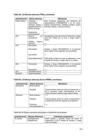 105
Tabla No. 32 Efectos adversos ITRN y monitoreo
Antiretroviral Efecto adverso Monitoreo
ITRN (Todos) Toxicidad
mitocondrial
(acidosis láctica y
esteatohepatosis) –
Efecto de clase
Intolerancia
gastrointestinal
Ante síntomas sugestivos de síndrome de
hiperlactatemia ÚNICAMENTE y no de rutina,
solicite transaminasas, fosfatasa alcalina, gases
arteriales, lactato, y brecha aniónica.
----
AZT Anemia y/o
neutropenia
Cefalea, astenia,
insomnio
Hemoglobina antes de iniciar el tratamiento, luego
cada tres meses por un año, y luego cada 6
meses.
----
D4T Neuropatía
Pancreatitis
Lipo-atrofia
Hipertrigliceridemia
----
Amilasa y lipasa ÚNICAMENTE si el paciente
tiene cuadro clínico sugestivo de pancreatitis.
----
Perfil lipídico antes de iniciar el tratamiento, a los
6 meses de iniciado, y luego cada 3-12 meses.
DDI Pancreatitis
Neuropatía
Amilasa y lipasa ÚNICAMENTE si el paciente
tiene cuadro clínico sugestivo de pancreatitis.
----
3TC Toxicidad mínima ----
Abacavir Hipersensibilidad ----
Tabla No. 33 Efectos adversos de los ITRNN y monitoreo
Antiretroviral Efecto Adverso Monitoreo
Nevirapina Brote cutáneo
Hepatitis
----
Transaminasas antes de iniciar el tratamiento, a
las 2 semanas, luego mensualmente en los
cuatro primeros meses y luego cada 6 meses.
Efavirenz Brote cutáneo
Hepatitis
Síntomas
neuropsiquiátricos
----
Transaminasas antes de iniciar el tratamiento y
si desarrolla síntomas sugestivos de hepatitis.
----
Tabla No.34 Efectos adversos asociados a inhibidores de proteasa
Antiretroviral Efectos Adversos Indicación suspensión
IP (Todos) Hiperlipidemias,
hiperglicemia
Perfil lipídico y glucosa antes de iniciar el
tratamiento, a los 6 meses de iniciado, y luego
cada 3-6 meses.
 