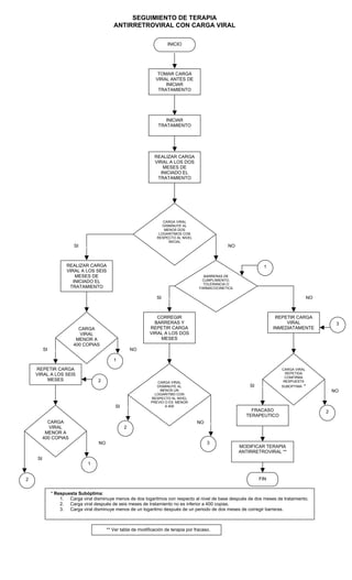 INICIO
SEGUIMIENTO DE TERAPIA
ANTIRRETROVIRAL CON CARGA VIRAL
INICIAR
TRATAMIENTO
CARGA VIRAL
DISMINUYE AL
MENOS DOS
LOGARITMOS CON
RESPECTO AL NIVEL
INICIAL
CARGA
VIRAL
MENOR A
400 COPIAS
NOSI
SI NO
1
1
BARRERAS DE
CUMPLIMIENTO,
TOLERANCIA O
FARMACOCINETICA
SI NO
CARGA VIRAL
DISMINUYE AL
MENOS UN
LOGARITMO CON
RESPECTO AL NIVEL
PREVIO O ES MENOR
A 400SI
NO
2
2
CARGA VIRAL
REPETIDA
CONFIRMA
RESPUESTA
SUBOPTIMA *
NO
SI
FRACASO
TERAPEUTICO
MODIFICAR TERAPIA
ANTIRRETROVIRAL **
* Respuesta Subóptima:
1. Carga viral disminuye menos de dos logaritmos con respecto al nivel de base después de dos meses de tratamiento.
2. Carga viral después de seis meses de tratamiento no es inferior a 400 copias.
3. Carga viral disminuye menos de un logaritmo después de un periodo de dos meses de corregir barreras.
** Ver tabla de modificación de terapia por fracaso.
CARGA
VIRAL
MENOR A
400 COPIAS
1
3
3
2
FIN2
SI
NO
TOMAR CARGA
VIRAL ANTES DE
INICIAR
TRATAMIENTO
REALIZAR CARGA
VIRAL A LOS DOS
MESES DE
INICIADO EL
TRATAMIENTO
REALIZAR CARGA
VIRAL A LOS SEIS
MESES DE
INICIADO EL
TRATAMIENTO
CORREGIR
BARRERAS Y
REPETIR CARGA
VIRAL A LOS DOS
MESES
REPETIR CARGA
VIRAL
INMEDIATAMENTE
REPETIR CARGA
VIRAL A LOS SEIS
MESES
 