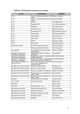 12
Tabla No. 3 Participantes reuniones de consenso
ACTOR INSTITUCION NOMBRE
E.P.S. Servicio Occidental de Salud S.A. EPS
- SOS
Marta Lucía Ospina
E.P.S. Servicio Occidental de Salud S.A. EPS
- SOS
José Ivo Montaño
E.P.S. Susalud José Miguel Abad
E.P.S. Saludcoop EPS Juan Alberto Benavides
E.P.S. Colmédica Luz Stella Jiménez
E.P.S. Compensar E.P.S. María Luisa Latorre
E.P.S. Compensar E.P.S. María Alexandra Sánchez
E.P.S. Seguro Social María Mercedes Muñoz
E.P.S. Seguro Social Eva Cecilia Parra
E.P.S. Salud Total Omar A. Cuevas
E.P.S. Sánitas Ana María Castillo
A.R.S. Gestar Salud Arleth Mercado Arias
Secretarías de Salud Secretaría de Salud de C/marca Orlando Rodríguez
Secretaría de Salud de C/marca Inés Elvira Ojeda
Universidades Universidad Nacional de Colombia -
Salud Pública
Marta Lucía Alzate
Asociación Colombiana de
Infectología / Infectólogos
Hospital Simón Bolívar - Unidad de
Infectología
Carlos Alvarez
Asociación Colombiana de
Infectología / Infectólogos
Hospital Simón Bolívar - Departamento
de Medicina Interna
Ellen de Mendivelson
Asociación Colombiana de
Infectología / Infectólogos
Hospital Simón Bolívar - Departamento
de Medicina Interna / Clínica del Niño
Tailandia Rodríguez
Seguro Social / Ministerio de la
Protección Social
E.S.E. Luis Carlos Galán - Clínica San
Pedro Claver / Ministerio de la
Protección Social
Carlos Hernández
Ministerio de la Protección Social Dirección de Salud Pública Ricardo Luque
Ministerio de la Protección Social Dirección de Salud Pública Luis Ángel Moreno
Ministerio de la Protección Social Dirección de Gestión de la Demanda Guillermo Córdoba
Ministerio de la Protección Social Programa de Apoyo a la Reforma de
Salud - PARS
Adriana Pulido
Ministerio de la Protección Social Programa de Apoyo a la Reforma de
Salud - PARS
Leonardo Cubillos
Fedesalud Fundación Santa Fé de Bogotá Guillermo Prada
O.P.S./ O.M.S. Programa VIH/SIDA Bertha Gómez
ONU SIDA Ricardo García
ONU SIDA Programa Madre - Hijo Sidia Caicedo
Asociaciones de Usuarios Asociación de Usuarios ISS Fernando Segura
Asociaciones de Pacientes Defensoría del Pueblo Marta Lucía Gualteros
Asociaciones de Usuarios Fundación Positivos por la Vida Gustavo Campillo
Asociaciones de Usuarios Fundación Contigo Jaime Rojas
Asociaciones de Usuarios ASVIHDA María Elcy Gómez
 