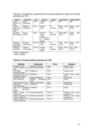31
Tabla No. 5 Sensibilidad y especificidad de pruebas diagnósticas rápidas de tamizaje
aprobadas por FDA.
Nombre Fabricante Virus Muestra Refrig.* Sensibilidad Especificidad
Murex
SUDS HIV-1
Test
Murex
Diagnostics
VIH-1 Plasma,
suero
NR** NR** NR**
Reveal
Rapid HIV-1
Antibody
Test
MedMira
Laboratories
VIH-1 Plasma,
suero
Sí
necesita
99.8% (99.2-
100%)
98.6% (98.4-
98.8%)
Uni-Gold
Recombigen
Trinity
Biotech
VIH-1 Plasma,
suero,
sangre
(venopunción
o lanceta
digital)
No
necesita
100% (99.5 –
100%)
99.8% (99-
100%)
Multispot
HIV-1/HIV-2
Rapid Test
Bio-Rad
Laboratories
VIH-1/2 Plasma,
suero
Sí
necesita
100% (99.7-
100%)
99.9% (99.7-
100%)
OraQuick
ADVANCE
OraSure
Technologies
VIH-1/2 Plasma,
sangre,
saliva
No
necesita
99.6% (98.5-
99.9%)
99.8 (99.6 –
99.9%)
* Refrig.: refrigeración.
** NR: no reporta.
Tabla No. 6 Pruebas ELISA aprobadas por FDA
Nombre Fabricante Virus Muestra
HIVAB HIV-1 EIA Abbott Laboratories VIH-1 Plasma, suero
Genetic Systems rLAV
EIA
Bio-Rad Laboratories VIH-1 Plasma, suero
Vironostika HIV-1
Microelisa System
bioMerieux VIH-1 Plasma, suero
Vironostika HIV-1 Plus
O Microelisa System
bioMerieux VIH-1 Plasma, suero, sangre
seca
HIVAB HIV-1 EIA Abbott Laboratories VIH-1 Sangre seca
HIV-1 Urine EIA Calypte Biomedical
Corp
VIH-1 Orina
Genetic Systems rLAV Bio-Rad Laboratories VIH-1 Sangre seca
Vironostika HIV-1
Microelisa System
bioMerieux VIH-1 Sangre seca
Oral Fluid Vironostika
HIV-1 Microelisa
System
bioMerieux VIH-1 Saliva
Abbott HIVAB HIV-
1/HIV-2 EIA
Abbott Laboratories VIH-1/2 Plasma, suero, suero
de cadáver
Genetic Systems HIV-
1/HIV-2 Peptide EIA
Bio-Rad Laboratories VIH-1/2 Plasma, suero, suero
de cadáver
Genetic Systems HIV-
1/HIV-2 Plus O EIA
Bio-Rad Laboratories VIH-1/2 Plasma, suero
 