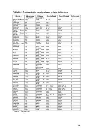 33
Tabla No. 9 Pruebas rápidas mencionadas en revisión de literatura
Nombre Número de
muestras
Sitio de
evaluación
Sensibilidad Especificidad Referencia
Efoora HIV Rapid
Test
2954 USA 99.8 % 99 % 16
Determine 941 Congo 100 % - 17
InstantScreen 941 Congo 100 % - 17
Uni-Gold 941 Congo 100 % - 17
Determine 1039 Africa Occ. 99.5% 98.4% 18
Genie II 1039 Africa Occ. 98.2% 100% 18
Rapid Check
HIV1&2
236* Brazil 100% 98.9% 19
Rapid Check
HIV1&2
161** Brazil 100% 100% 19
Determine 236* Brazil 98.5% 96.9% 19
Determine 161** Brazil 100% 100% 19
OraQuick 203 Congo 100% 100% 20
Determine 204 Ghana 100% 100% 21
HIV Spot 204 Ghana 98% 100% 21
OraScreen HIV
Rapid Test
309 Jamaica 100% 100% 22
HIVCHEK 241 Asia, África,
América
100% 100% 23
Multispot 241 Asia, África,
América
100% 100% 23
RTD 241 Asia, África,
América
100% 100% 23
SeroStrip 241 Asia, África,
América
100% 100% 23
Capillus 241 Asia, África,
América
98.8% 100% 23
SUDS 241 Asia, África,
América
100% 93.2% 23
Determine 166 Honduras,
Rep.
Dominicana
100% 100% 24
Determine 367 Tailandia 100% 100% 25
Tri-dot 9312 India 99.5% 99.9% 26
HIV Spot 2390 India 98.2% 99.7% 26
Determine 1216 Costa de
Marfil
100% 99.4% 27
Capillus 1216 Costa de
Marfil
100% 99.7% 27
HIV Spot 1216 Costa de
Marfil
100% 99.6% 27
Genie II 1216 Costa de
Marfil
100% 100% 27
HIVCHEK 2215 Honduras 97.4 – 99.7% 99.3 – 100 % 28
Retrocell 2215 Honduras 97.4 – 100% 98.6 – 99.8 % 28
Genie 2215 Honduras 97 – 100 % 99.3 – 100% 28
Testpack 2215 Honduras 98 – 100 % 98.8 – 99.7% 28
Serodia 2215 Honduras 100% 92% 28
RTD 2215 Honduras 100% 97.5% 28
SUDS 2215 Honduras 96.4 – 99.3 % 96.3 – 99.8% 28
Capillus 1110 Guinea 100% 99.8% 29
Capillus 347 Vietnam 100% 99.6% 30
Determine 347 Vietnam 100% 100% 30
Serodia 347 Vietnam 100% 99.6% 30
OraQuick 486 Kenia 100% 99.3% 31
Determine 486 Kenia 100% 99.1% 31
UniGold 486 Kenia 100% 100% 31
Reveal 486 Kenia 100% 99.8% 31
Hema Strip 852 Malasia 100% 100% 32
OraQuick 4849 USA 100% 99.9% 33
* Suero; ** Sangre total.
 