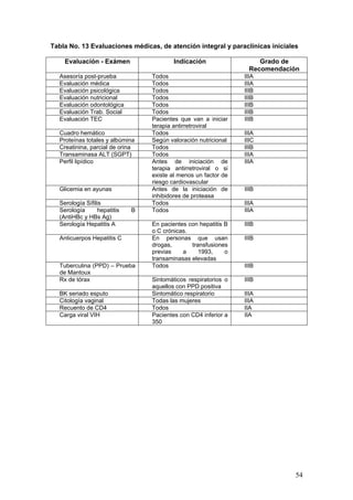 54
Tabla No. 13 Evaluaciones médicas, de atención integral y paraclínicas iniciales
Evaluación - Exámen Indicación Grado de
Recomendación
Asesoría post-prueba Todos IIIA
Evaluación médica Todos IIIA
Evaluación psicológica Todos IIIB
Evaluación nutricional Todos IIIB
Evaluación odontológica Todos IIIB
Evaluación Trab. Social Todos IIIB
Evaluación TEC Pacientes que van a iniciar
terapia antirretroviral
IIIB
Cuadro hemático Todos IIIA
Proteínas totales y albúmina Según valoración nutricional IIIC
Creatinina, parcial de orina Todos IIIB
Transaminasa ALT (SGPT) Todos IIIA
Perfil lipídico Antes de iniciación de
terapia antirretroviral o si
existe al menos un factor de
riesgo cardiovascular
IIIA
Glicemia en ayunas Antes de la iniciación de
inhibidores de proteasa
IIIB
Serología Sífilis Todos IIIA
Serología hepatitis B
(AntiHBc y HBs Ag)
Todos IIIA
Serología Hepatitis A En pacientes con hepatitis B
o C crónicas.
IIIB
Anticuerpos Hepatitis C En personas que usan
drogas, transfusiones
previas a 1993, o
transaminasas elevadas
IIIB
Tuberculina (PPD) – Prueba
de Mantoux
Todos IIIB
Rx de tórax Sintomáticos respiratorios o
aquellos con PPD positiva
IIIB
BK seriado esputo Sintomático respiratorio IIIA
Citología vaginal Todas las mujeres IIIA
Recuento de CD4 Todos IIA
Carga viral VIH Pacientes con CD4 inferior a
350
IIA
 