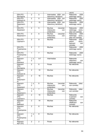 66
vacío)
DDI-3TC-
Nevirapina
2 5 Intermedias (DDI con
ribavirina y tenofovir)
Relevante (DDI
estómago vacío)
DDI-3TC-
Indinavir-rit
2 9 Intermedias (DDI con
ribavirina y tenofovir)
Relevante (DDI
estómago vacío)
DDI-3TC-
Saquinavir-
rit
2 15 Intermedias (DDI con
ribavirina y tenofovir)
Relevante (DDI
estómago vacío)
DDI-3TC-
Atazanavir
2 5 Muchas (recordar
interacción con
antiácidos)
Relevante (DDI
estómago vacío,
ataz con comida)
DDI-3TC-
Atazanavir-r
2 6 Muchas (recordar
interacción con
antiácidos)
Relevante (DDI
estómago vacío,
ataz con comida)
DDI-3TC-
Lopinavir-r
2 9 Muchas Relevante (DDI-
estom. vacío,
lopinavir con
comida)
DDI-3TC-
Fosamprena
vir
2 7 Muchas Relevante (DDI
estómago vacío)
DDI-3TC-
Fosamprena
vir-r
1 7 Muchas Relevante (DDI
estómago vacío)
Abacavir-
3TC-
Efavirenz
1 o
2
5-7 Intermedias Relevante
(efavirenz con
estómago vacío)
Abacavir-
3TC-
Nevirapina
2 6 Pocas No relevante
Abacavir-
3TC-
Indinavir-rit
2 10 Muchas No relevante
Abacavir-
3TC-
Saquinavir-
rit
2 16 Muchas No relevante
Abacavir-
3TC-
Atazanavir
1 o
2
6 Muchas (recordar
interacción con
antiácidos)
Relevante (ataz.
con comida)
Abacavir-
3TC-
Atazanavir-r
1 o
2
7 Muchas (recordar
interacción con
antiácidos)
Relevante (ataz.
con comida)
Abacavir-
3TC-
Lopinavir-r
2 10 Muchas Relevante
(Lopinavir con
comida)
Abacavir-
3TC-
Nelfinavir
2 14 Muchas Relevante
(Nelfinavir con
comida)
Abacavir-
3TC-
Fosamprena
vir
2 8 Muchas No relevante
Abacavir-
3TC-
Fosamprena
vir-r
1 o
2
8 Muchas No relevante
Abacavir-
AZT-3TC
2 2 Pocas No relevante
 