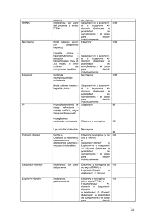 78
abacavir de régimen
ITRNN Intolerancia por parte
del paciente a ambos
ITRNN
Saquinavir-rit o Lopinavir-
rit o Atazanavir +/-
ritonavir (balancear la
posibilidad de
cumplimiento y el costo
para decidir
individualmente).
III B
Nevirapina Brote cutáneo severo
(sin compromiso
hepático)
Hepatitis clínica o
hiperbilirrubinemia o
elevación de
transaminasas más de
2.5 veces, o brote
cutáneo con
compromiso hepático
Efavirenz
Saquinavir-rit o Lopinavir-
rit o Atazanavir +/-
ritonavir (balancear la
posibilidad de
cumplimiento y el costo
para decidir
individualmente)
III B
Efavirenz Síntomas
neuropsiquiátricos
refractarios
Brote cutáneo severo o
hepatitis clínica
Nevirapina
Saquinavir-rit o Lopinavir-
rit o Atazanavir +/-
ritonavir (balancear la
posibilidad de
cumplimiento y el costo
para decidir
individualmente)
III B
IP Hipercolesterolemia de
riesgo refractaria a
manejo médico, según
riesgo cardiovascular
Hiperglicemia
moderada y refractaria
Lipodistrofia intolerable
Atazanavir
Efavirenz o nevirapina
Nevirapina
IB
IIB
IB
Indinavir-ritonavir Nefritis o
Urolitiasis o intolerancia
gastrointestinal o
alteraciones cutáneas o
mucosas intolerables
Efavirenz-nevirapina (si no
exp a ITRNN)
o
Saquinavir-ritonavir o
Lopinavir-rit o Atazanavir
+/- ritonavir (balancear la
posibilidad de
cumplimiento y el costo
para decidir
individualmente)
IIIB
Saquinavir-ritonavir Intolerancia por parte
del paciente
Efavirenz o nevirapina (si
no exp a ITRNN) o
Lopinavir-ritonavir o
Atazanavir +/- ritonavir
IIIB
Lopinavir-ritonavir Intolerancia
gastrointestinal
Efavirenz o nevirapina
(si no exp a ITRNN) o
Fosamprenavir +/-
ritonavir o Saquinavir-
ritonavir
o Atazanavir +/- ritonavir
(balancear la posibilidad
de cumplimiento y el costo
para decidir
IIIB
 