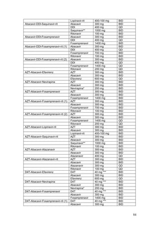 84
Lopinavir-rit 400-100 mg BID
Abacavir-DDI-Saquinavir-rit Abacavir 300 mg BID
DDI 400 mg QD
Saquinavir** 1000 mg BID
Ritonavir 100 mg BID
Abacavir-DDI-Fosamprenavir Abacavir 300 mg BID
DDI 400 mg QD
Fosamprenavir 1400 mg BID
Abacavir-DDI-Fosamprenavir-rit (1) Abacavir 300 mg BID
DDI 400 mg QD
Fosamprenavir 700 mg BID
Ritonavir 100 mg BID
Abacavir-DDI-Fosamprenavir-rit (2) Abacavir 300 mg BID
DDI 400 mg QD
Fosamprenavir 1400 mg QD
Ritonavir 200 mg QD
AZT-Abacavir-Efavirenz AZT 300 mg BID
Abacavir 300 mg BID
Efavirenz 600 mg QD
AZT-Abacavir-Nevirapina AZT 300 mg BID
Abacavir 300 mg BID
Nevirapina* 200 mg BID
AZT-Abacavir-Fosamprenavir AZT 300 mg BID
Abacavir 300 mg BID
Fosamprenavir 1400 mg BID
AZT-Abacavir-Fosamprenavir-rit (1) AZT 300 mg BID
Abacavir 300 mg BID
Fosamprenavir 700 mg BID
Ritonavir 100 mg BID
AZT-Abacavir-Fosamprenavir-rit (2) AZT 300 mg BID
Abacavir 300 mg BID
Fosamprenavir 1400 mg QD
Ritonavir 200 mg QD
AZT-Abacavir-Lopinavir-rit AZT 300 mg BID
Abacavir 300 mg BID
Lopinavir-rit 400-100 mg BID
AZT-Abacavir-Saquinavir-rit AZT 300 mg BID
Abacavir 300 mg BID
Saquinavir** 1000 mg BID
Ritonavir 100 mg BID
AZT-Abacavir-Atazanavir AZT 300 mg BID
Abacavir 300 mg BID
Atazanavir 400 mg QD
AZT-Abacavir-Atazanavir-rit AZT 300 mg BID
Abacavir 300 mg BID
Atazanavir 300 mg QD
Ritonavir 100 mg QD
D4T-Abacavir-Efavirenz D4T 40 mg *** BID
Abacavir 300 mg BID
Efavirenz 600 mg QD
D4T-Abacavir-Nevirapina D4T 40 mg *** BID
Abacavir 300 mg BID
Nevirapina* 200 mg BID
D4T-Abacavir-Fosamprenavir D4T 40 mg *** BID
Abacavir 300 mg BID
Fosamprenavir 1400 mg BID
D4T-Abacavir-Fosamprenavir-rit (1) D4T 40 mg *** BID
Abacavir 300 mg BID
 