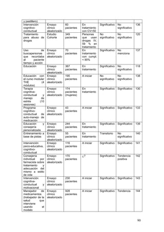 90
y pastillero)
Intervención
cognitivo-
conductual
Ensayo
clínico
aleatorizado
60
pacientes
En
tratamiento
con CV<50
Significativo No
significativo
136
Tratamiento
para abuso de
drogas
Estudio
Cohorte
349
pacientes
Personas
que usan
drogas IV,
59 % en
tratamiento
No
significativo
No
significativo
120
Uso de
buscapersonas
que recordaba
al paciente
tiempo y acción
Ensayo
clínico
aleatorizado
70
pacientes
En
tratamiento
con cumpl.
< 90%
Significativo No
menciona
137
Educación Ensayo
clínico
aleatorizado
367
pacientes
En
tratamiento
Significativo No
significativo
118
Educación con
el curso modular
THE (4
módulos)
Ensayo
clínico
aleatorizado
195
pacientes
A iniciar No
significativo
No
significativo
138
Terapia
cognitiva-
conductual y
manejo de
estrés (10
sesiones)
Ensayo
clínico
aleatorizado
174
pacientes
(mujeres)
En
tratamiento
Significativo Significativo 130
Programa
cognitivo-
conductual de
auto-manejo de
medicación
Ensayo
clínico
aleatorizado
43
pacientes
A iniciar Significativo Significativo 133
Educación y
consejería
personalizada
Ensayo
clínico
aleatorizado
244
pacientes
En
tratamiento
Significativo Significativo 139
Entrenamiento a
base de pistas
Ensayo
clínico
aleatorizado
55
pacientes
En
tratamiento
Transitorio No
significativo
140
Intervención
psico-educativa,
cognitivo-
conductual
Ensayo
clínico
aleatorizado
116
pacientes
A iniciar Significativo Significativo 141
Consejería
individual por
farmacista sobre
tratamiento y
adecuación del
mismo a estilo
de vida
Ensayo
clínico
aleatorizado
170
pacientes
¿? Significativo Tendencia
positiva
142
Intervención
cognitiva-
conductual y
motivacional
Ensayo
clínico
aleatorizado
230
pacientes
A iniciar Significativo Significativo 143
Manejador de
medicamentos
(trabajador de la
salud que
interviene
usando el
modelo
Ensayo
clínico
aleatorizado
928
pacientes
A iniciar Significativo Tendencia 144
 