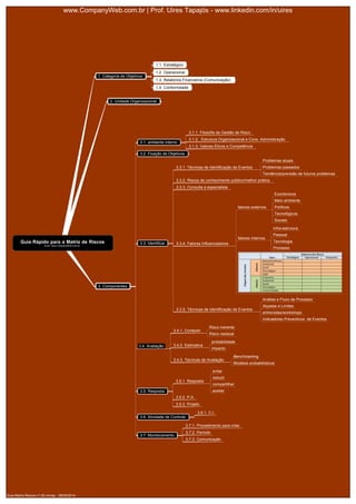 www.CompanyWeb.com.br | Prof. Uires Tapajós - www.linkedin.com/in/uires 
Guia Rápido para a Matriz de Riscos 
Autor: www.CompanyWeb.com.br 
1. Categoria de Objetivos 
1.1. Estratégico 
1.2. Operacional 
1.3. Relatórios Financeiros (Comunicação) 
1.4. Conformidade 
2. Unidade Organizacional 
3. Componentes 
3.1. ambiente interno 
3.1.1. Filosofia de Gestão de Risco 
3.1.2. Estrutura Organizacional e Cons. Administração 
3.1.3. Valores Éticos e Competência 
3.2. Fixação de Objetivos 
3.3. Identificar 
3.3.1. Técnicas de Identificação de Eventos 
Problemas atuais 
Problemas passados 
Tendência/previsão de futuros problemas 
3.3.2. Riscos de conhecimento público/melhor prática 
3.3.3. Consulta a especialista 
3.3.4. Fatores Influenciadores 
fatores externos 
Econômicos 
Meio ambiente 
Políticos 
Tecnológicos 
Sociais 
fatores internos 
Infra-estrutura 
Pessoal 
Tecnologia 
Processo 
3.3.5. Técnicas de Identificação de Eventos 
Análise e Fluxo de Processo 
Alçadas e Limites 
entrevistas/workshops 
Indicadores Preventivos de Eventos 
3.4. Avaliação 
3.4.1. Contexto 
Risco inerente 
Risco residual 
3.4.2. Estimativa 
probabilidade 
impacto 
3.4.3. Técnicas de Avaliação 
Benchmarking 
Modelos probabilísticos 
3.5. Resposta 
3.5.1. Resposta 
evitar 
reduzir 
compartilhar 
aceitar 
3.5.2. P.A. 
3.5.3. Projeto 
3.6. Atividade de Controle 
3.6.1. C.I. 
3.7. Monitoramento 
3.7.1. Procedimento para crise 
3.7.2. Período 
3.7.3. Comunicação 
Guia-Matriz-Riscos-v1.00.mmap - 28/09/2014 - 
