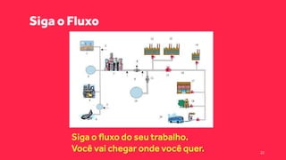 Siga o fluxo do seu trabalho.
Você vai chegar onde você quer.
Siga o Fluxo
22
 