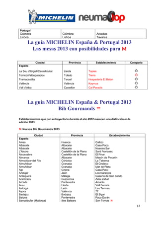 Portugal
Coimbra                           Coimbra                         Arcadas
Lisboa                            Lisboa                          Tavares
       La guía MICHELIN España & Portugal 2013
         Las mesas 2013 con posibilidades para m

                Ciudad                 Provincia                  Establecimiento             Categoría
España

La Seu d’Urgell/Castellciutat      Lleida                Tapies                                  ô
Torrico/Valdepalacios              Toledo                Tierra                                  ô
Tramacastilla                      Teruel                Hospedería El Batán                     ó
València                           València              Kaymus                                  ó
Vall d’Alba                        Castellón             Cal Paradís                             ó



       La guía MICHELIN España & Portugal 2013
                  Bib Gourmands =
Establecimientos que por su trayectoria durante el año 2012 merecen una distinción en la
edición 2013

N: Nuevos Bib Gourmands 2013

            Ciudad                       Provincia                          Establecimiento
España
Ainsa                            Huesca                       Callizo
Albacete                         Albacete                     Casa Paco
Albacete                         Albacete                     Nuestro Bar
L'Alcora                         Castellón de la Plana        Sant Francesc
Alcossebre                       Castellón de la Plana        El Pinar
Almansa                          Albacete                     Mesón de Pincelín
Almodóvar del Río                Córdoba                      La Taberna
Almuñécar                        Granada                      El Chaleco
Almuñécar                        Granada                      Mar de Plata
Alp                              Girona                       Casa Patxi
Andújar                          Jaén                         Los Naranjos
Antequera                        Málaga                       Caserío de San Benito
Arantzazu                        Guipúzcoa                    Zelai Zabal
Arcade                           Pontevedra                   Arcadia
Areu                             Lleida                       Vall Ferrera
Astorga                          León                         Las Termas
Ayora                            València                     77
Badajoz                          Badajoz                      El Sigar
Baiona                           Pontevedra                   Paco Durán
Banyalbufar (Mallorca)           Illes Balears                Son Tomás N

                                                                                                  12
 